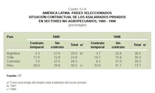 OIT Lima Estadísticas laborales América Latina y el Caribe