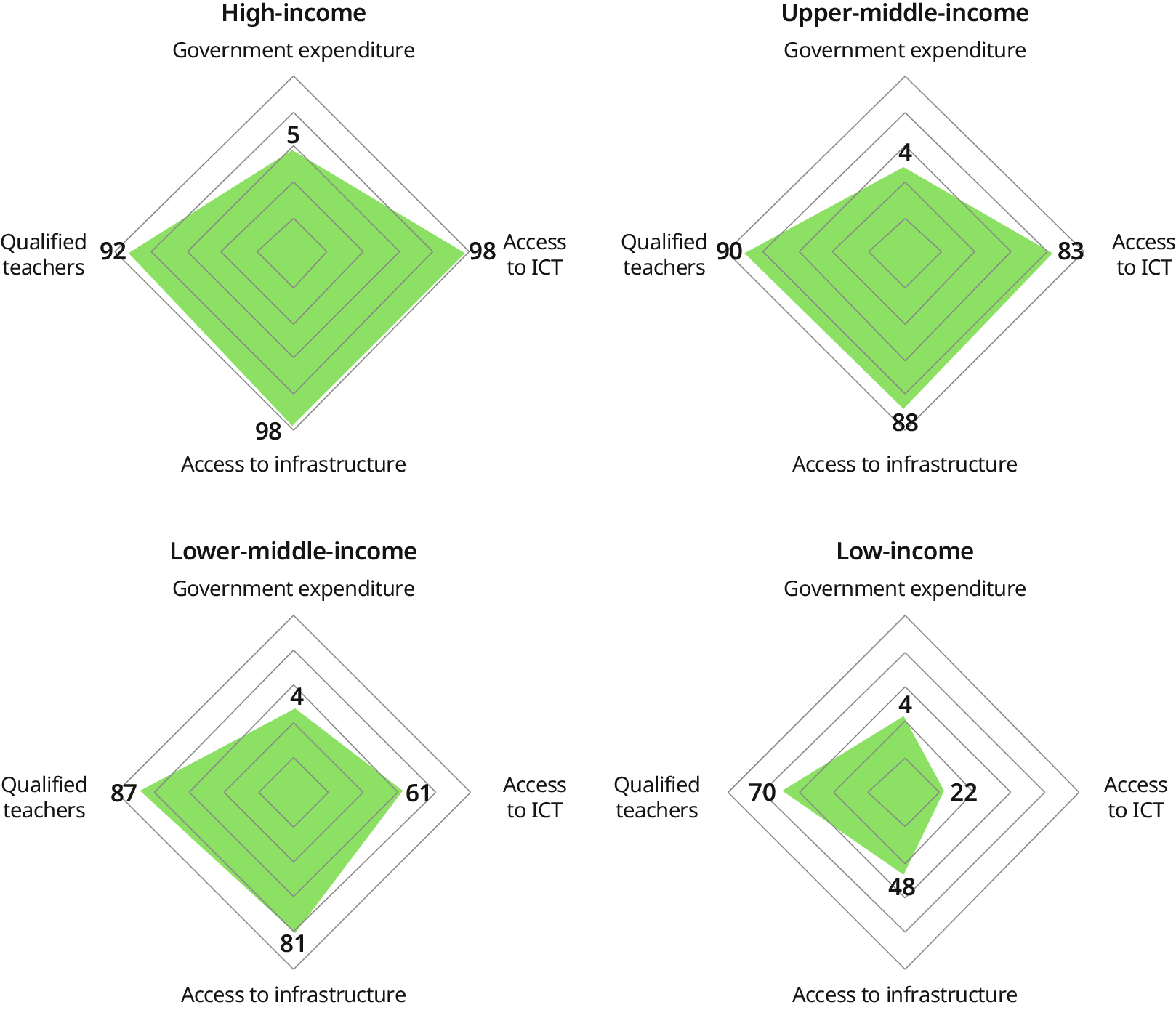 Four radar charts, one for each country income group. Each chart shows the average score of a country income group for four education investment indicators: 1) government expenditure, 2) access to information and communication technology, 3) access to infrastructure, and 4) qualified teachers. The performance is lower on all indicators as income decreases. High-income countries show high scores across all four metrics, while low-income countries show significantly lower scores, with particularly large deficits in access to information and communication technology, and access to infrastructure.