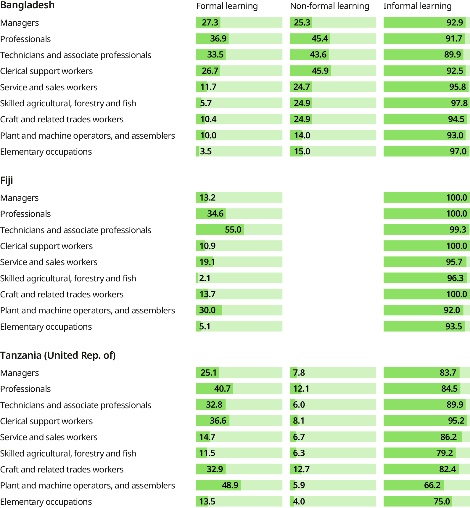 Three bar charts show the participation in formal, non-formal, and informal learning, sorted by nine ISCO occupation groups, in Bangladesh, Fiji, and the United Republic of Tanzania. The charts show that informal learning is the most common type, with consistently high participation rates, typically above 80&nbsp;per cent, across nearly all occupations in all three countries. In contrast, participation in formal learning varies significantly by occupation. It is generally highest among higher-skilled roles like professionals and technicians. And it is consistently lowest among elementary occupations, as well as skilled agricultural, forestry and fish workers.