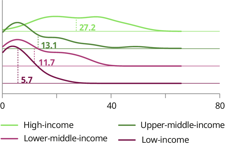 A plotted line chart shows the distribution of the share of people whose highest qualification is from vocational education, in the four country income groups. High-income countries have the highest average rate of population with vocational education as their final qualification, at 27.2&nbsp;per cent. This average progressively decreases for lower-income groups, falling to 13.1&nbsp;per cent for upper-middle-income countries. 11.7&nbsp;per cent for lower-middle-income countries. And 5.7&nbsp;per cent for low-income countries. The distribution for high-income countries is also visibly the widest, indicating significant variation within that group, whereas the distribution for low-income countries is tightly clustered at the low end of the scale.
