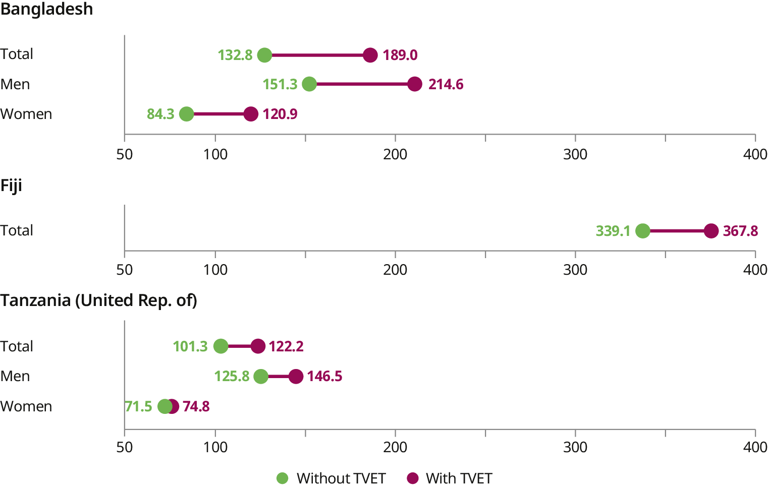 Three dot plots show the average monthly cash income in US dollars, for workers with and without technical and vocational education and training, by sex, in Bangladesh, Fiji, and the United Republic of Tanzania. The charts show that workers with TVET completion across all countries and groups have a higher income on average. In Bangladesh, the average monthly income for male workers increases from 151.3 to 214.6 US dollars with TVET. For female workers, it increases from 84.3 to 120.9 US dollars. A similar pattern occurs in the United Republic of Tanzania, where income for male workers increases from 125.8 to 146.5 US dollars. For female workers, it increases from 71.5 to 74.8 US dollars. For Fiji, the total average income increases from 339.1 US dollars for those without TVET, to 367.8 US dollars for those with TVET completion.
