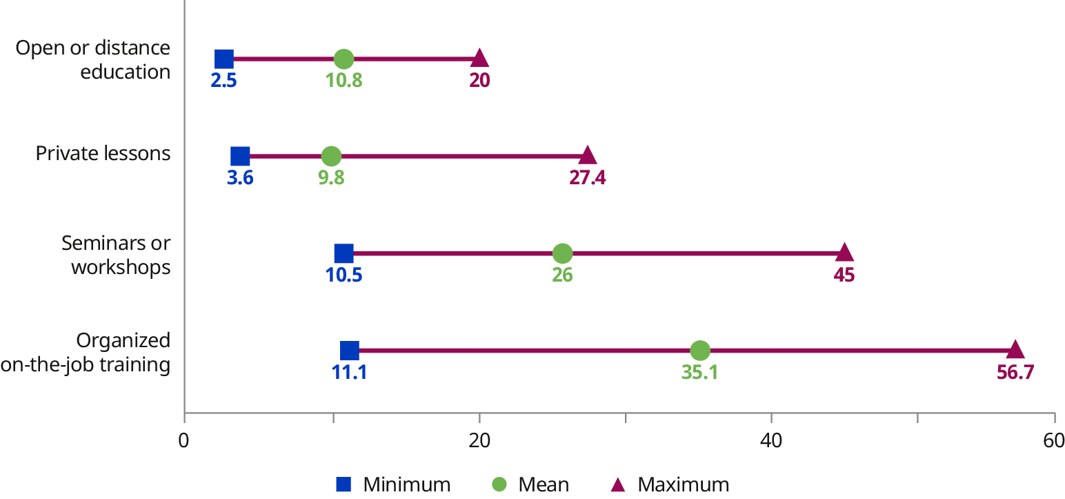 A range plot shows the frequency of four types of non-formal learning in the last 12 months: 1) open or distance education, 2) private lessons, 3) seminars or workshops, and 4) organized on-the-job training. The plot provides the minimum, mean, and maximum frequencies for each type. For open or distance education, the frequency ranges from a minimum of 2.5&nbsp;per cent to a maximum of 20&nbsp;per cent, with a mean of 10.8&nbsp;per cent. For private lessons, the range is from 3.6 to 27.4&nbsp;per cent, with a mean of 9.8&nbsp;per cent. For seminars or workshops, the range is from 10.5 to 45&nbsp;per cent, with a mean of 26&nbsp;per cent. Finally, for organized on-the-job training, the frequency ranges from a minimum of 11.1&nbsp;per cent to a maximum of 56.7&nbsp;per cent, with a mean of 35.1&nbsp;per cent.