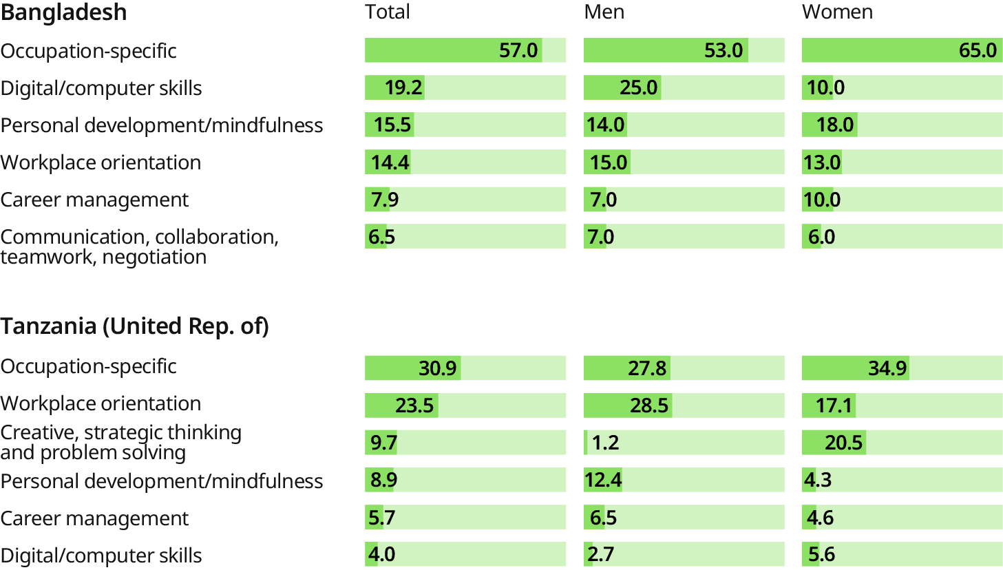 Horizontal bar charts show the content of non-formal training, by sex, in Bangladesh and the United Republic of Tanzania. It uses the share of the total employed population that attended non-formal training in six specific topics. For Bangladesh, these are: 1) Occupation-specific training, 2) Digital/computer skills, 3) Personal development and mindfulness, 4) Workplace orientation, 5) Career management, and 6) Communication, collaboration, teamwork and negotiation. For the United Republic of Tanzania, these are: 1) Occupation-specific training, 2) Workplace orientation, 3) Creative, strategic thinking and problem solving, 4) Personal development and mindfulness, 5) Career management, and 6) Digital/computer skills. Occupation-specific training is the most common type in both Bangladesh and the United Republic of Tanzania. A consistent gender pattern is seen for this category, with women participating at higher rates than men in both countries. Other notable gender differences include higher participation by men in digital/computer skills in Bangladesh. And substantially higher participation by women in creative, strategic thinking and problem solving in the United Republic of Tanzania.