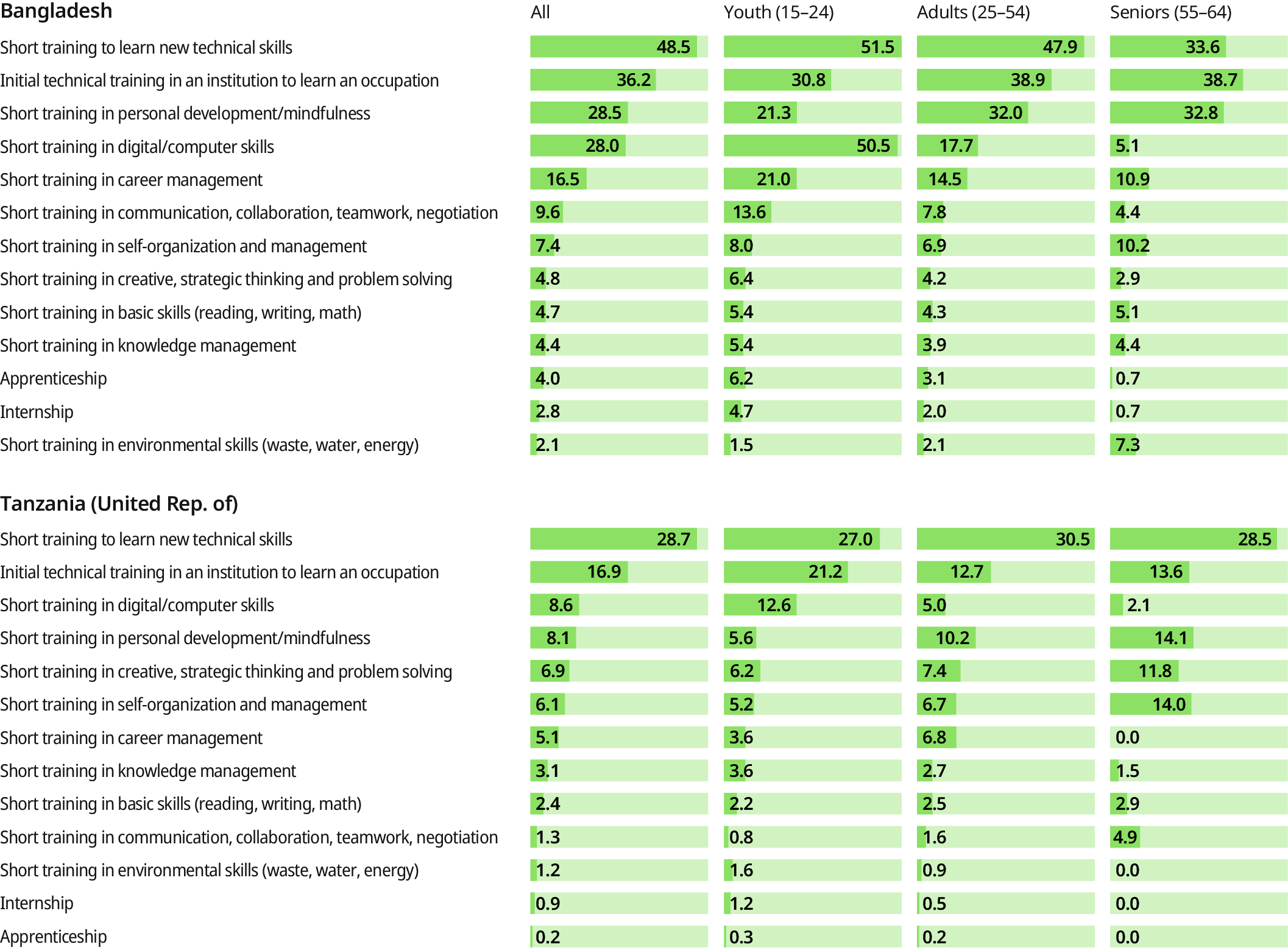 Two horizontal bar charts show the perceived training needs of the non-employed population in Bangladesh and the United Republic of Tanzania. For each country, different types of training are listed, and the data are broken down into all; youth (15 to 24); adults (25 to 54); and seniors (55 to 64). The charts show that short training to learn new technical skills is the most cited need in both Bangladesh and the United Republic of Tanzania (48.5 and 28.7&nbsp;per cent, respectively). Clear differences are visible between age groups. Youth in both countries express the strongest need for digital and computer skills. In contrast, the needs expressed by seniors are different, with a higher need for self-organization and management (notably in the United Republic of Tanzania), and a lower need for technical or digital skills compared to other age groups.