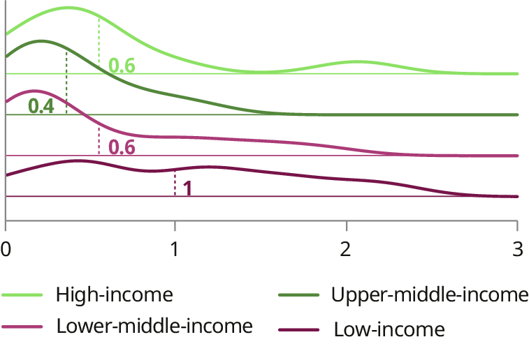 A plotted line chart shows the distribution of the share of people currently participating in an internship or apprenticeship in the four country income groups. Overall participation in internships and apprenticeships is very low across all groups, with all average rates at approximately 1&nbsp;per cent or less. The relationship between income and participation is not linear. Low-income countries show the highest average participation at 1&nbsp;per cent, followed by high-income and lower-middle-income countries (both at 0.6&nbsp;per cent), while upper-middle-income countries have the lowest average at 0.4&nbsp;per cent.