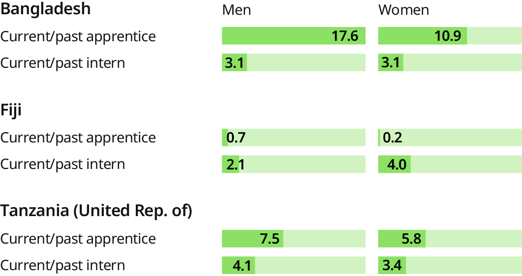 Three horizontal bar charts compare the share of men and women with apprenticeship and internship experience, past or current, in Bangladesh, Fiji, and the United Republic of Tanzania. Two different gender patterns emerge. For apprenticeships, men consistently show higher participation rates than women in all three countries, with the largest gap in Bangladesh (17.6&nbsp;per cent for men compared to 10.9&nbsp;per cent for women). For internships, the pattern is mixed. Rates are equal for both sexes in Bangladesh, around 3.1&nbsp;per cent. Rates are higher for women in Fiji, at 4&nbsp;per cent, compared to 2.1 for men. Finally, rates are slightly higher for men in the United Republic of Tanzania, at 4.1 per cent, compared to 3.4&nbsp;per cent for women.