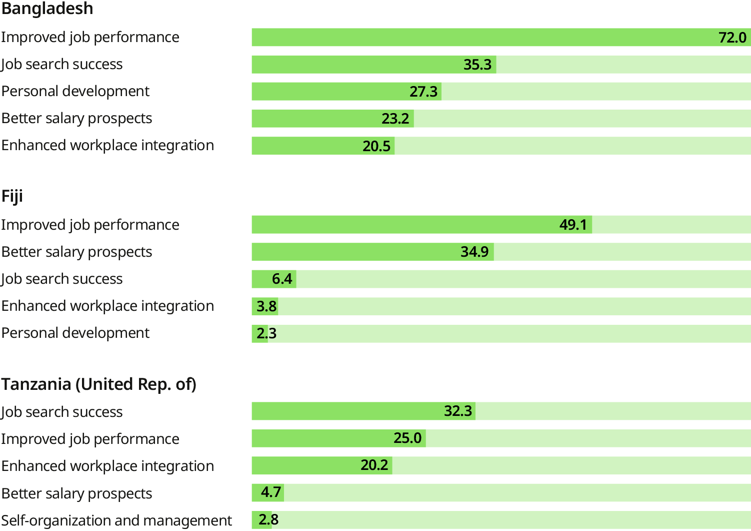 Three horizontal bar charts show the top five perceived benefits of apprenticeships and internships in Bangladesh, Fiji, and the United Republic of Tanzania. Improved job performance is the top-ranked benefit in both Bangladesh (72&nbsp;per cent) and Fiji (49.1&nbsp;per cent). In the United Republic of Tanzania, however, job search success is ranked highest, at 32.3 per cent. These two benefits are consistently ranked among the top three in all countries, indicating they are seen as the primary advantages of these programmes.