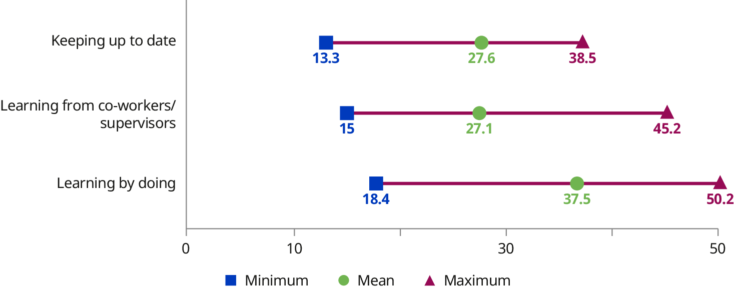 A range plot shows the frequency of three types of daily or weekly informal learning: 1) keeping up to date, 2) learning from co-workers and supervisors, and 3) learning by doing. The plot provides the minimum, mean, and maximum frequencies for each type. For keeping up to date, the range is from a minimum of 13.3&nbsp;per cent to a maximum of 38.5&nbsp;per cent, with a mean of 27.6&nbsp;per cent. For learning from co-workers and supervisors, the frequency ranges from 15 to 45.2&nbsp;per cent, with a mean of 27.1&nbsp;per cent. Finally, for learning by doing, the reported frequency ranges from 18.4 to 50.2&nbsp;per cent, with a mean of 37.5&nbsp;per cent.