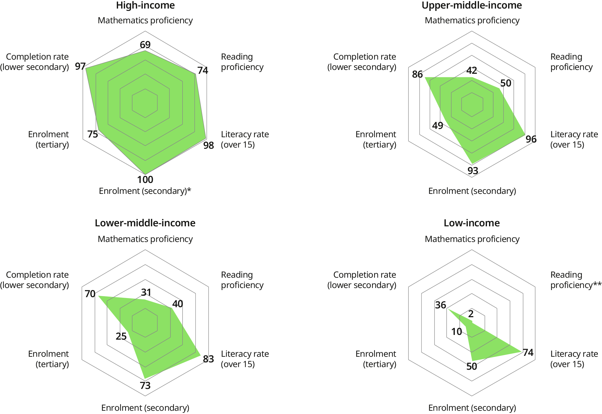 Four radar charts, one for each country income group. Each chart shows the average score of a country income group for six educational outcome indicators: 1) mathematics proficiency, 2) reading proficiency, 3) literacy rates, 4) enrolment in secondary education, 5) enrolment in secondary education, and 6) completion rates of lower secondary education. Educational outcomes are lower as income decreases. High-income countries show strong results across all metrics, while low-income countries exhibit low scores, particularly for mathematics and reading proficiency, and for tertiary education enrolment.