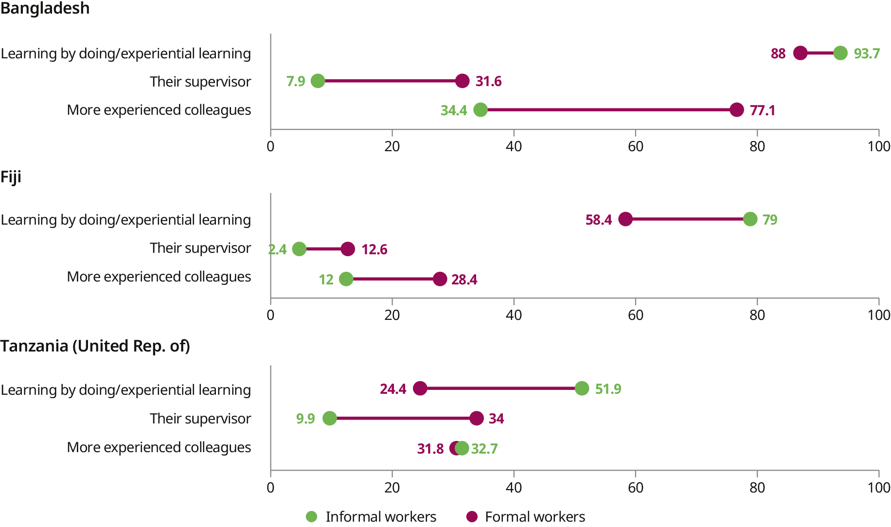 Three dot plots compare participation in three types of workplace informal learning, for formal and informal workers, in Bangladesh, Fiji, and the United Republic of Tanzania. The three types are: 1) learning by doing, 2) learning from their supervisor, and 3) learning from more experienced colleagues. First, learning by doing is the most common form of informal learning for both groups, with informal workers generally reporting higher rates than formal workers (for example, 93.7 versus 88&nbsp;per cent in Bangladesh). Second, formal workers report significantly higher rates of learning from supervisors and experienced colleagues. For instance, in Fiji, 12.6&nbsp;per cent of formal workers learn from a supervisor, compared to only 2.4&nbsp;per cent of informal workers, with a similarly large gap visible in the other countries.