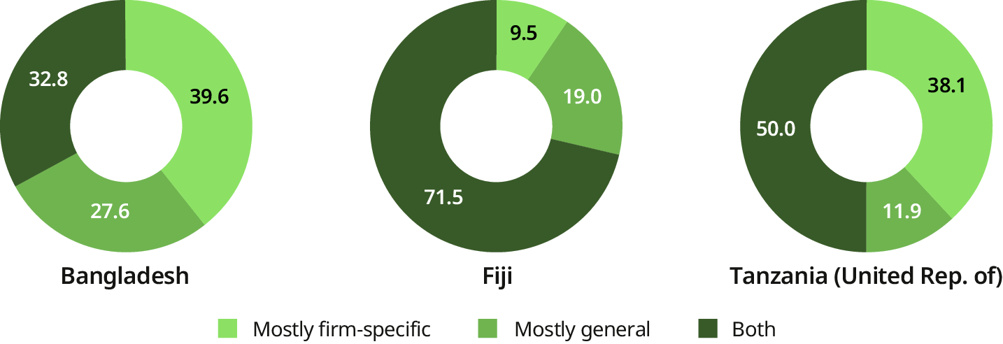 Three pie charts show the perceived level of generality of workplace learning in Bangladesh, Fiji, and the United Republic of Tanzania. The scale is: 1) mostly firm-specific, 2) mostly general, or 3) both. In Bangladesh, the shares are 39.6&nbsp;per cent mostly firm-specific; 27.6&nbsp;per cent mostly general, and 32.8&nbsp;per cent as both. In Fiji, they are 9.5&nbsp;per cent mostly firm-specific, 19.0&nbsp;per cent mostly general, and 71.5&nbsp;per cent as both. For the United Republic of Tanzania, they are 38.1&nbsp;per cent mostly firm-specific, 11.9&nbsp;per cent mostly general, and 50&nbsp;per cent as both.