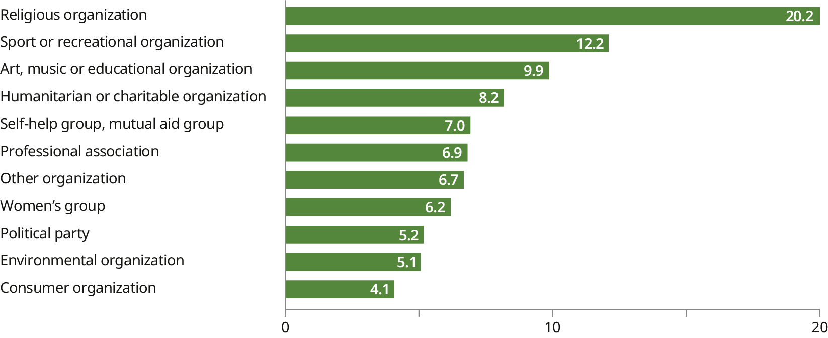 A horizontal bar chart shows the average share of active volunteer engagement across 11 different types of organizations. The chart shows that volunteer engagement is highest in religious organizations, by a significant margin, at 20&nbsp;per cent. Sport or recreational organizations are ranked second, at 12&nbsp;per cent, followed by art, music, or educational organizations, at 10&nbsp;per cent. Engagement is lowest for political parties, environmental organizations, and consumer organizations, all around 5&nbsp;per cent.