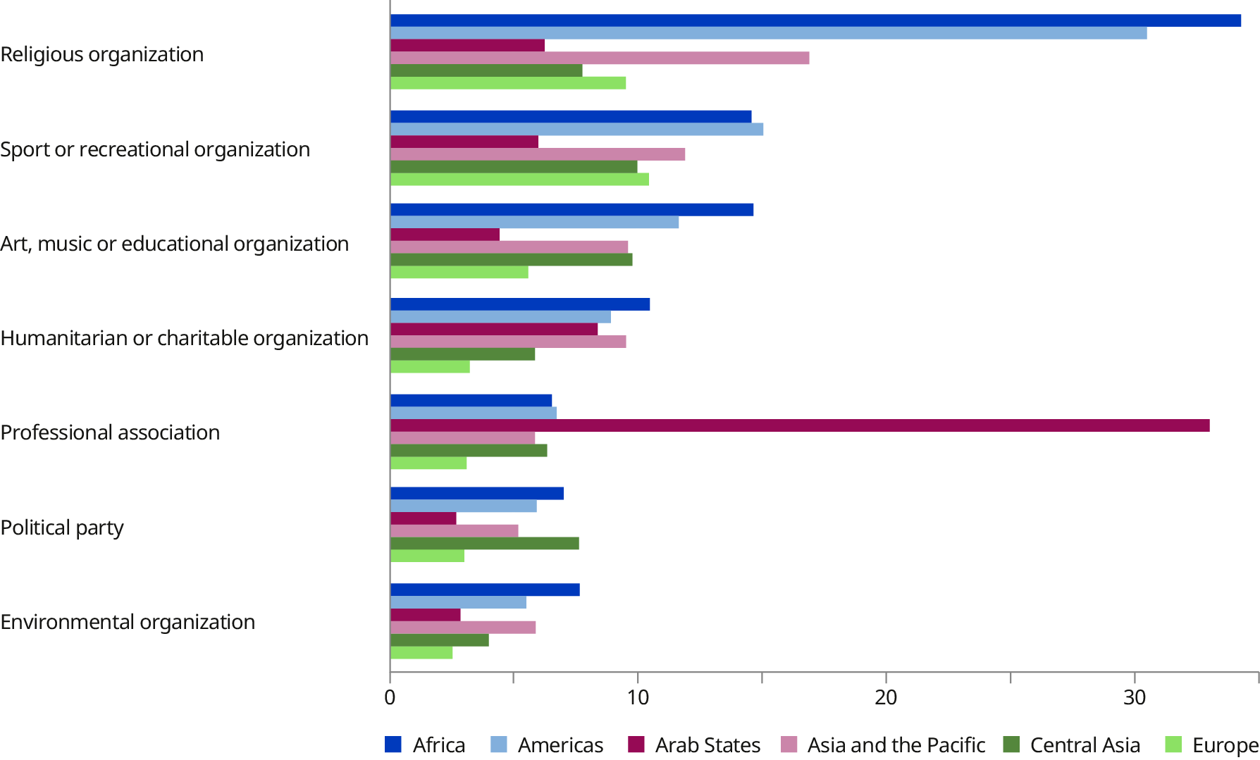 A grouped horizontal bar chart compares the shares of active volunteer engagement in seven types of organizations, and the six ILO regions. Africa and the Americas generally show the highest rates of volunteering, particularly for religious organizations, where engagement exceeds 30&nbsp;per cent. The Arab States are a notable outlier, with exceptionally high participation in professional associations (over 30&nbsp;per cent), but comparatively lower rates in other categories. In contrast, Asia and the Pacific, and Central Asia and Europe, generally show lower rates of volunteer engagement across most organization types.