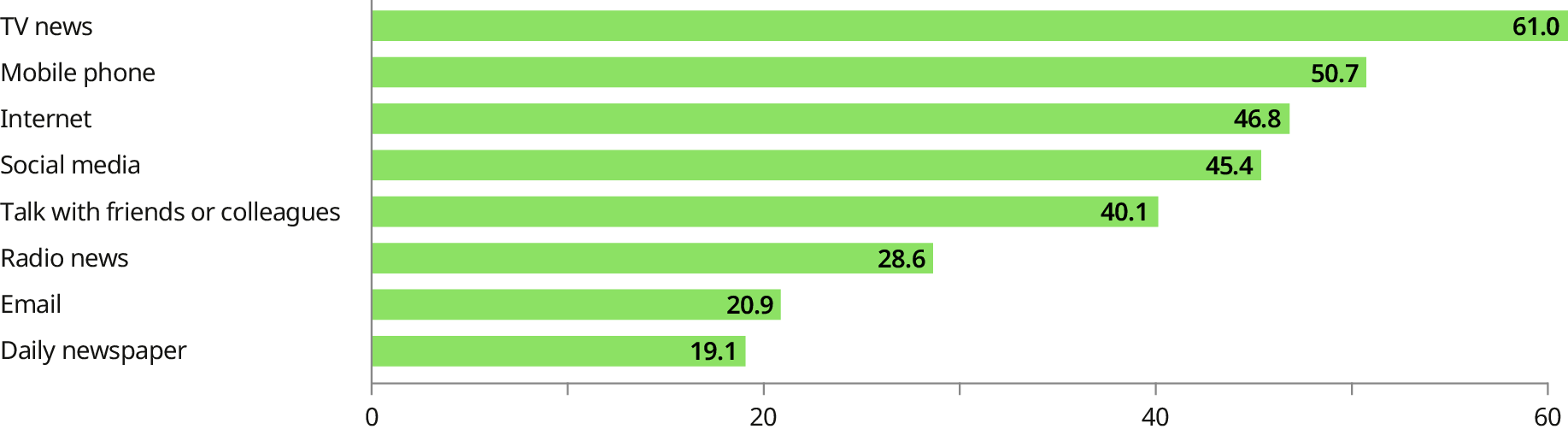A horizontal bar chart shows the average share of the population using eight media as daily information sources. TV news is the most common source of daily information, at 61&nbsp;per cent. Mobile phones come second, at 51&nbsp;per cent. Internet is third, at 47&nbsp;per cent, closely followed by social media, at 45&nbsp;per cent. Talking with friends or colleagues stands at 40&nbsp;per cent. Radio news, at 29&nbsp;per cent. The two least common daily sources are email, at 21&nbsp;per cent, and daily newspapers, at 19&nbsp;per cent.