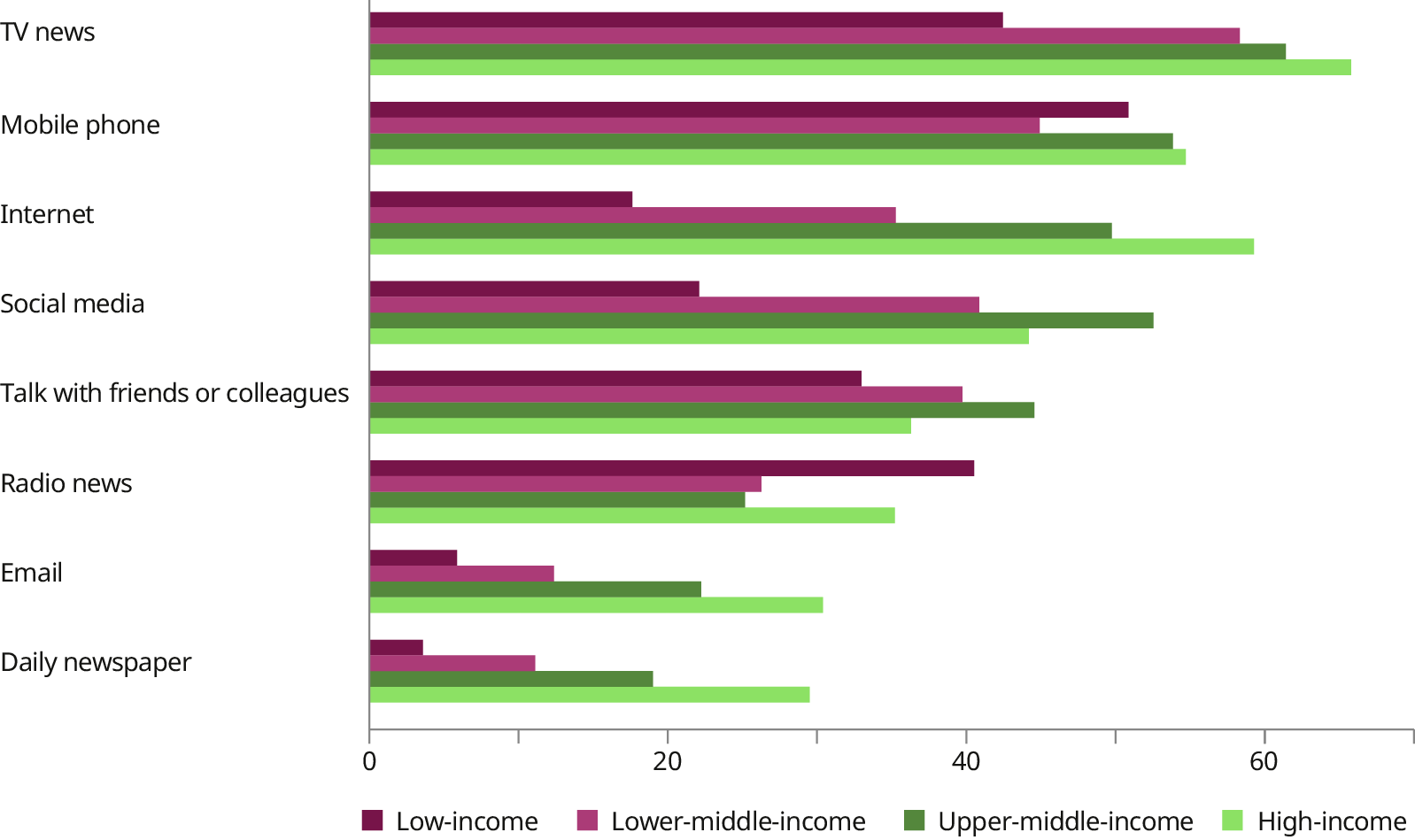 A grouped horizontal bar chart compares the daily usage of eight information sources across the four country income groups. For sources like the internet, TV news, and daily newspapers, usage is highest in high-income countries and progressively lower in lower-income groups. For example, internet use falls from 59&nbsp;per cent in high-income countries, to 18&nbsp;per cent in low-income ones. In contrast, social media usage peaks in upper-middle-income countries, at 52&nbsp;per cent, while radio news is most prevalent in low-income countries. at 40&nbsp;per cent.