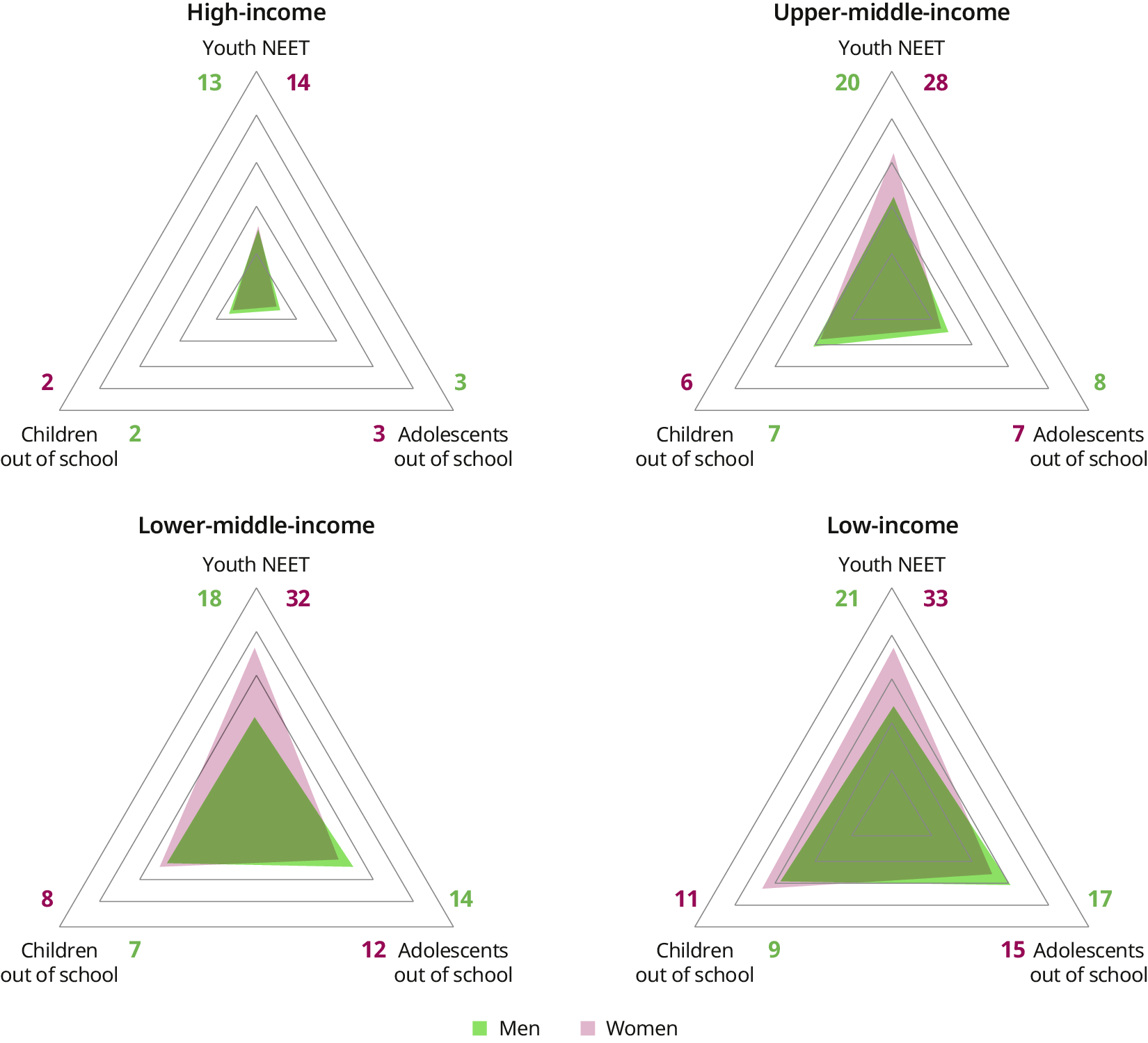 Four radar charts, one for each country income groups. Each chart shows the average score of a country income group for three indicators, by sex: 1) children out of school, 2) adolescents out of school, and 3) youth not in education, employment or training. The charts show two clear trends. First, all forms of educational exclusion are higher in lower-income groups. Second, a consistent gender disparity is particularly visible for youth not in education, employment or training, in all country income groups.
