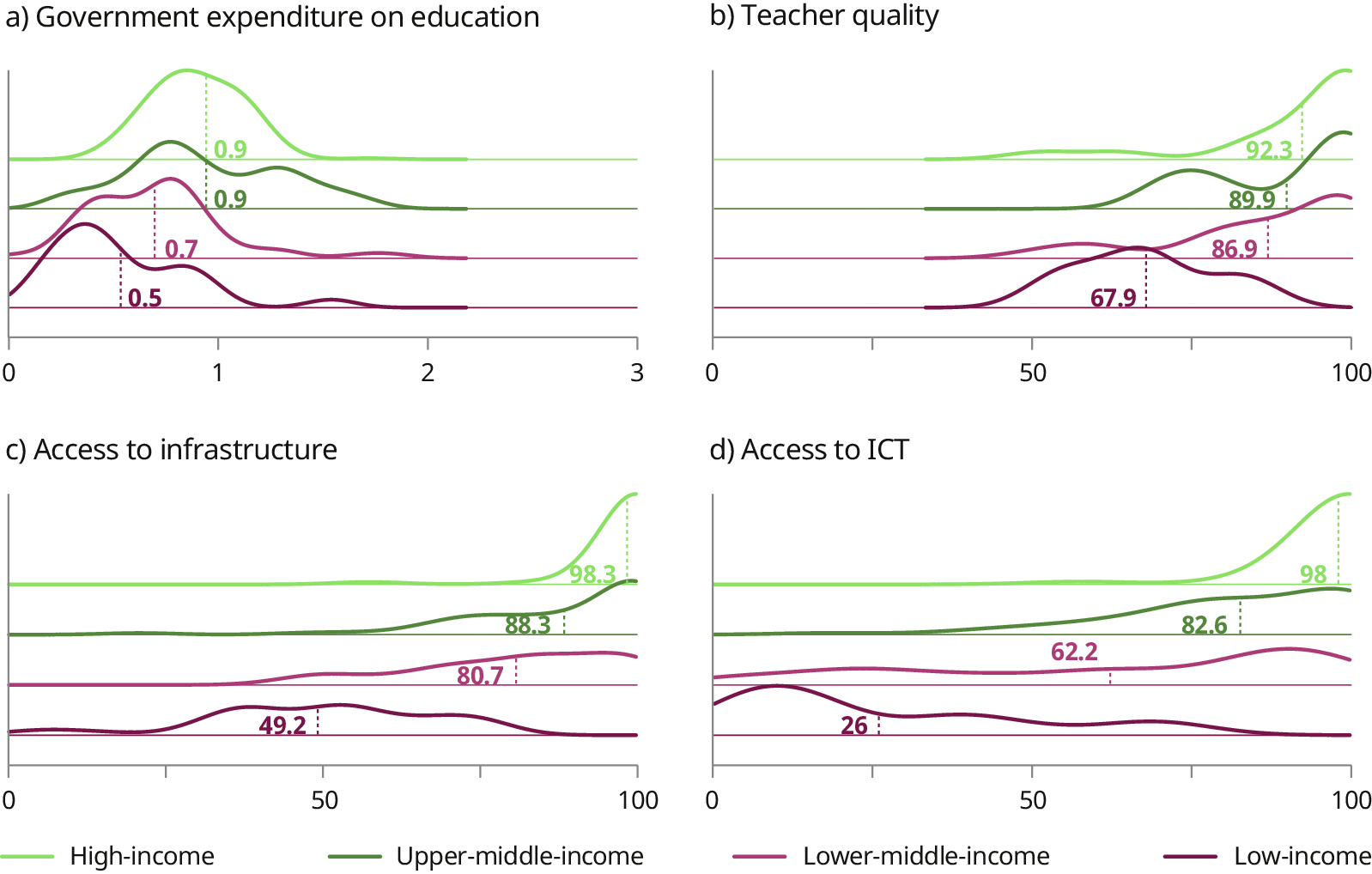 Four plotted line charts show the distribution of four education investments in the four country income groups. The indicators are: 1) government expenditure, 2) teacher quality, 3) access to infrastructure, and 3) access to ICT. The four plots show a similar pattern, where average scores are highest in high-income countries and progressively lower as income decreases. While the average for each indicator tends to be concentrated around a single value in high-income countries, greater cross-country variation exists across indicators in lower-income groups.