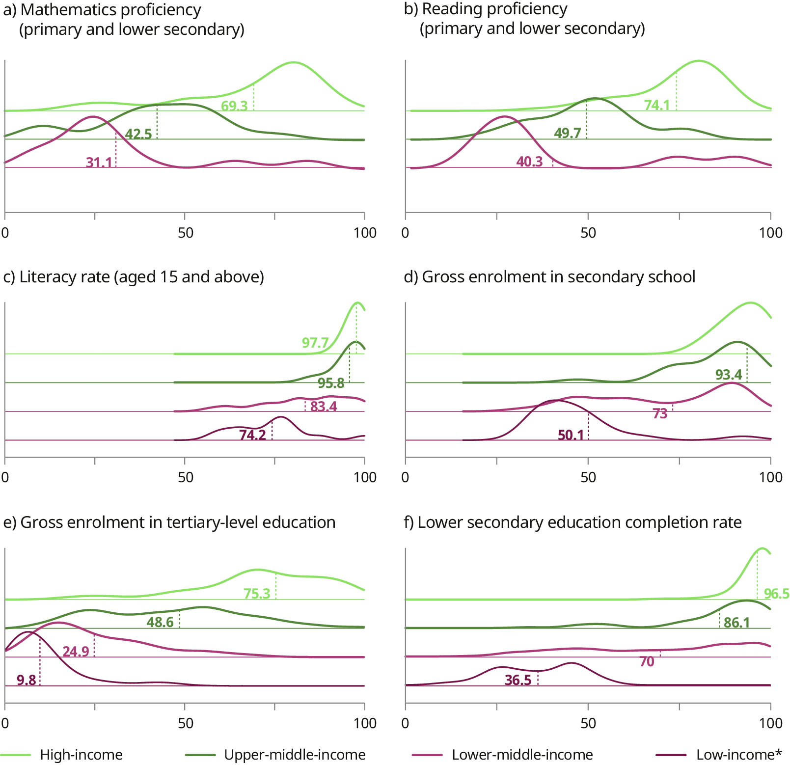 Six plotted line charts show the distribution of six educational outcomes in the four country income groups. The indicators are: 1) proficiency in mathematics, 2) reading proficiency, 3) literacy rates, 4) gross enrolment in secondary school, 5) gross enrolment in tertiary education, and 6) completion rates of lower secondary education. The six plots show a similar pattern, where average outcomes are highest in high-income countries and progressively lower as income decreases. While the average for each indicator tends to be concentrated around a single value in high-income countries, greater cross-country variation is visible across indicators in lower-income groups.