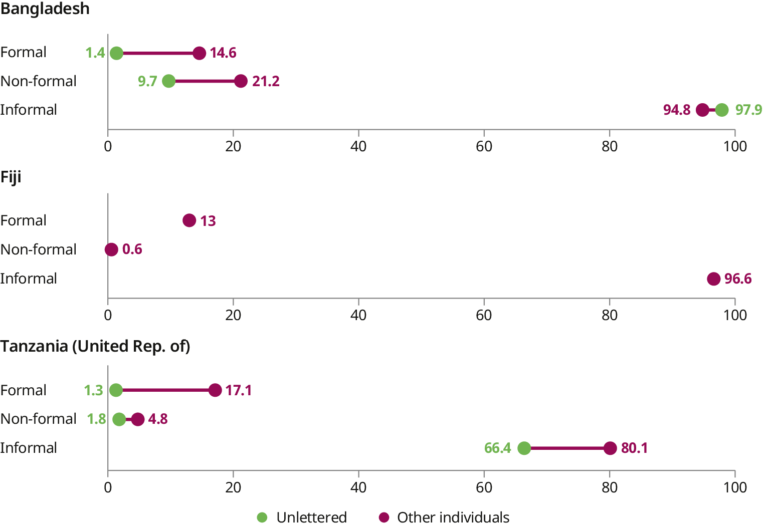 Three dot plots compare participation in formal, non-formal, and informal learning among unlettered and lettered populations, in Bangladesh, Fiji, and the United Republic of Tanzania. A stark participation gap exists in structured learning. Lettered persons are far more likely to engage in formal education than unlettered persons, with rates in Bangladesh at 14.6 per cent versus 1.4 per cent, respectively. And at 17.1 per cent versus 1.3 per cent in the United Republic of Tanzania. A similar, though less pronounced, gap exists for non-formal learning. Also, in sharp contrast, informal learning is by far the most common type for all groups, with participation rates for lettered persons at 94.8 per cent in Bangladesh, 96.6 per cent in Fiji, and 80.1 per cent in the United Republic of Tanzania.
