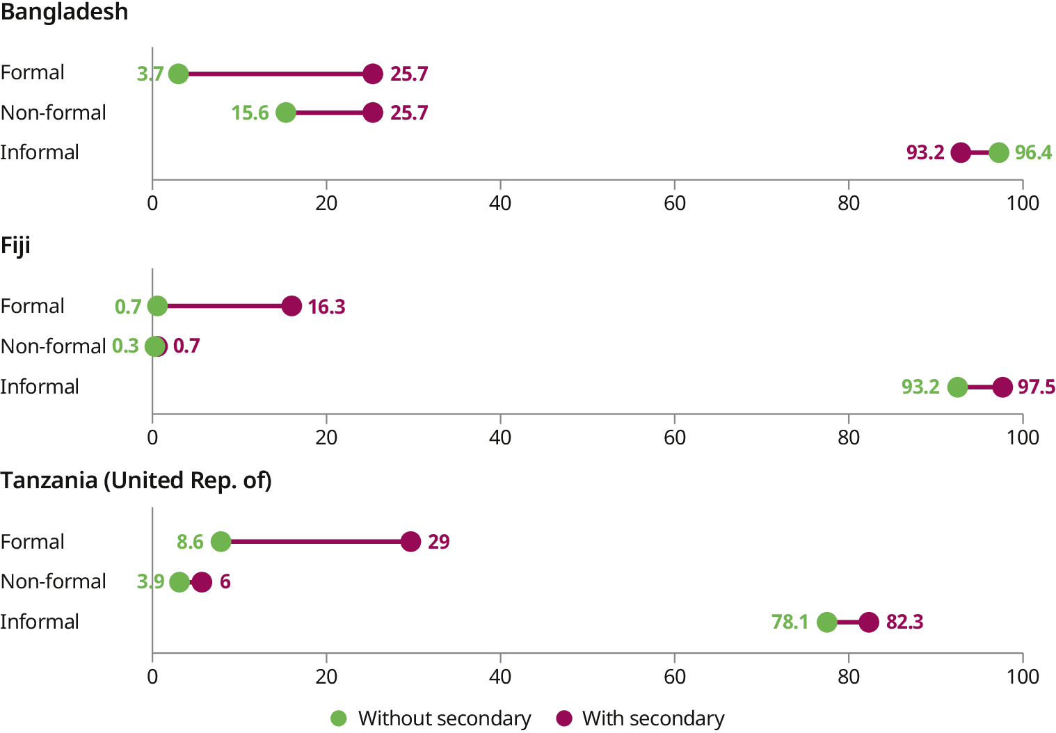 Three dot plots compare participation of persons with and without secondary school completion in formal, non-formal, and informal learning, in Bangladesh, Fiji, and the United Republic of Tanzania. A significant participation gap exists in formal education. Persons with secondary school completion are far more likely to engage in formal learning than those without. This gap is prominent in all three countries. For example, 25.7&nbsp;per cent versus 3.7&nbsp;per cent in Bangladesh. Or 29&nbsp;per cent versus 8.6&nbsp;per cent in the United Republic of Tanzania. A similar, though less pronounced, gap is visible for non-formal learning, most notably in Bangladesh, where participation is at 25.7&nbsp;per cent for persons who completed secondary school, compared to 15.6&nbsp;per cent for those who did not. In contrast, informal learning is the most common type for both groups, with participation rates for those with secondary completion at 93.2&nbsp;per cent in Bangladesh, and 97.5&nbsp;per cent in Fiji.