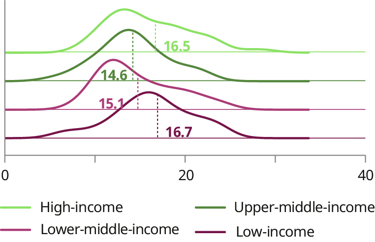 A plotted line chart shows the distribution of total participation in formal and non-formal education and training, in the four country income groups. The plot shows that there are minimal differences in average participation in education and training across the different country income levels. High- and low-income countries have the highest average participation rate, at 16.5 and 16.7&nbsp;per cent respectively. This is slightly higher than lower-middle-income countries (at 15.1&nbsp;per cent) and upper-middle-income countries (at 14.6&nbsp;per cent).
