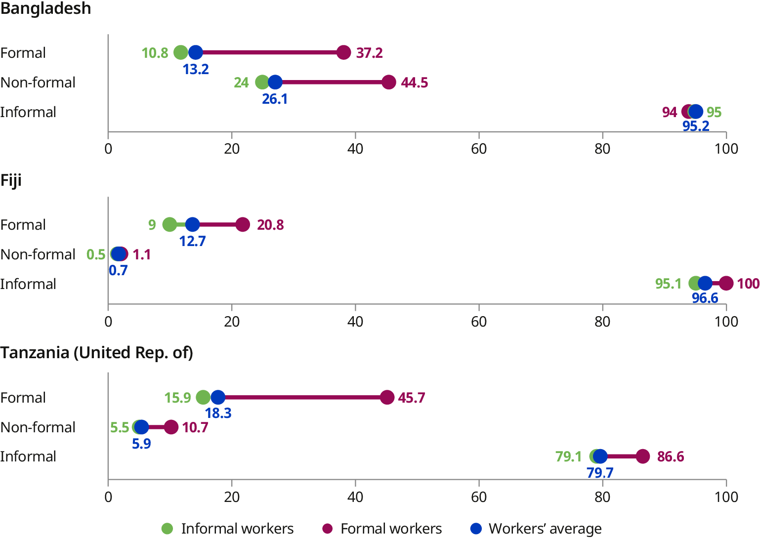 Three dot plots compare participation in formal, non-formal, and informal lifelong learning for formal and informal workers, in Bangladesh, Fiji, and the United Republic of Tanzania. Formal workers are far more likely to engage in education than informal workers. This gap in formal learning is particularly large in the United Republic of Tanzania.