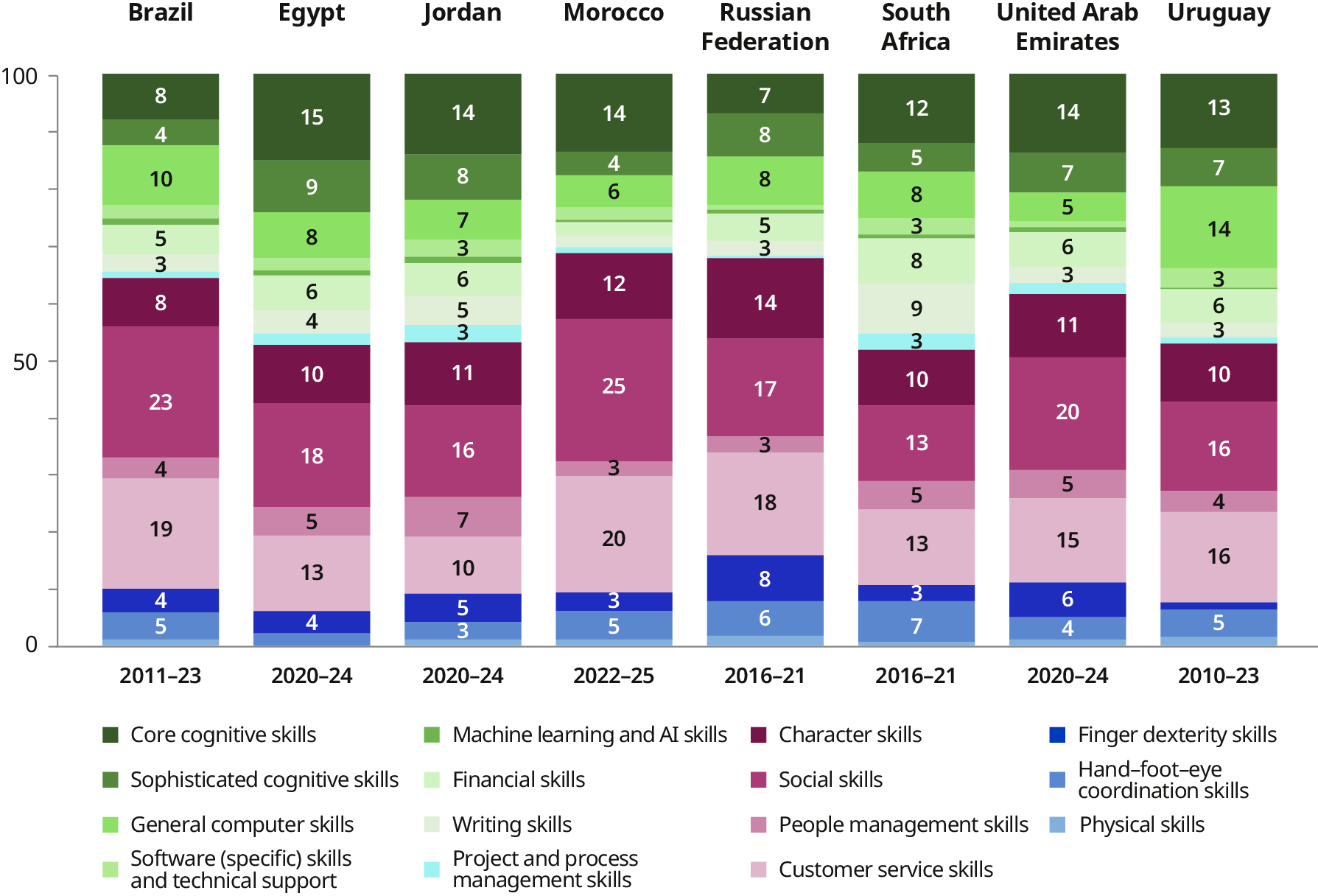 Eight stacked bar charts show the skills compositions of job vacancies in Brazil, Egypt, Jordan, Morocco, the Russian Federation, South Africa, the United Arab Emirates and Uruguay. In most countries, socio-emotional abilities (like social skills and customer service) represent the largest share of required skills. Manual skills generally constitute a small portion of demand, though they are more prominent in the Russian Federation and South Africa. Cognitive skills are consistently important in all eight countries.