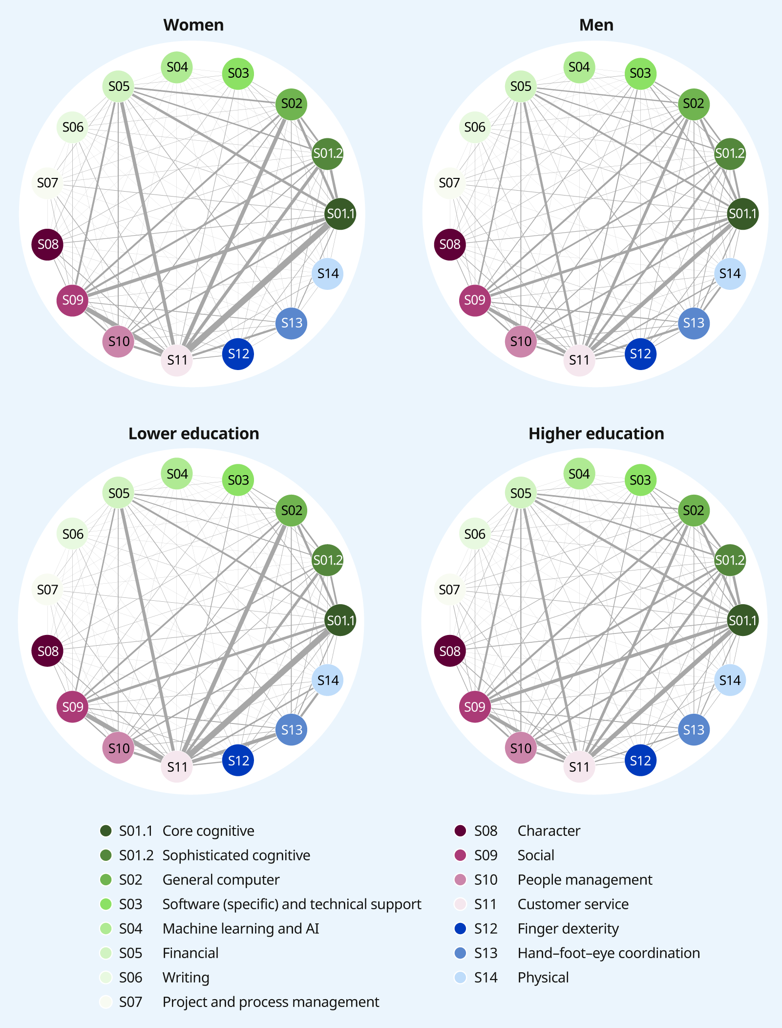 Four network graphs reveal distinct patterns for each group. The network for female applicants is defined by strong connections among socio-emotional skills, while the male network shows a much stronger cluster of manual skills. A similar divide is seen in education: applicants with higher education have a dense, complex network showing interplay between cognitive and socio-emotional skills. In contrast, the network for those with lower education is sparser and dominated by strong connections between manual skills, separate from other skill types.