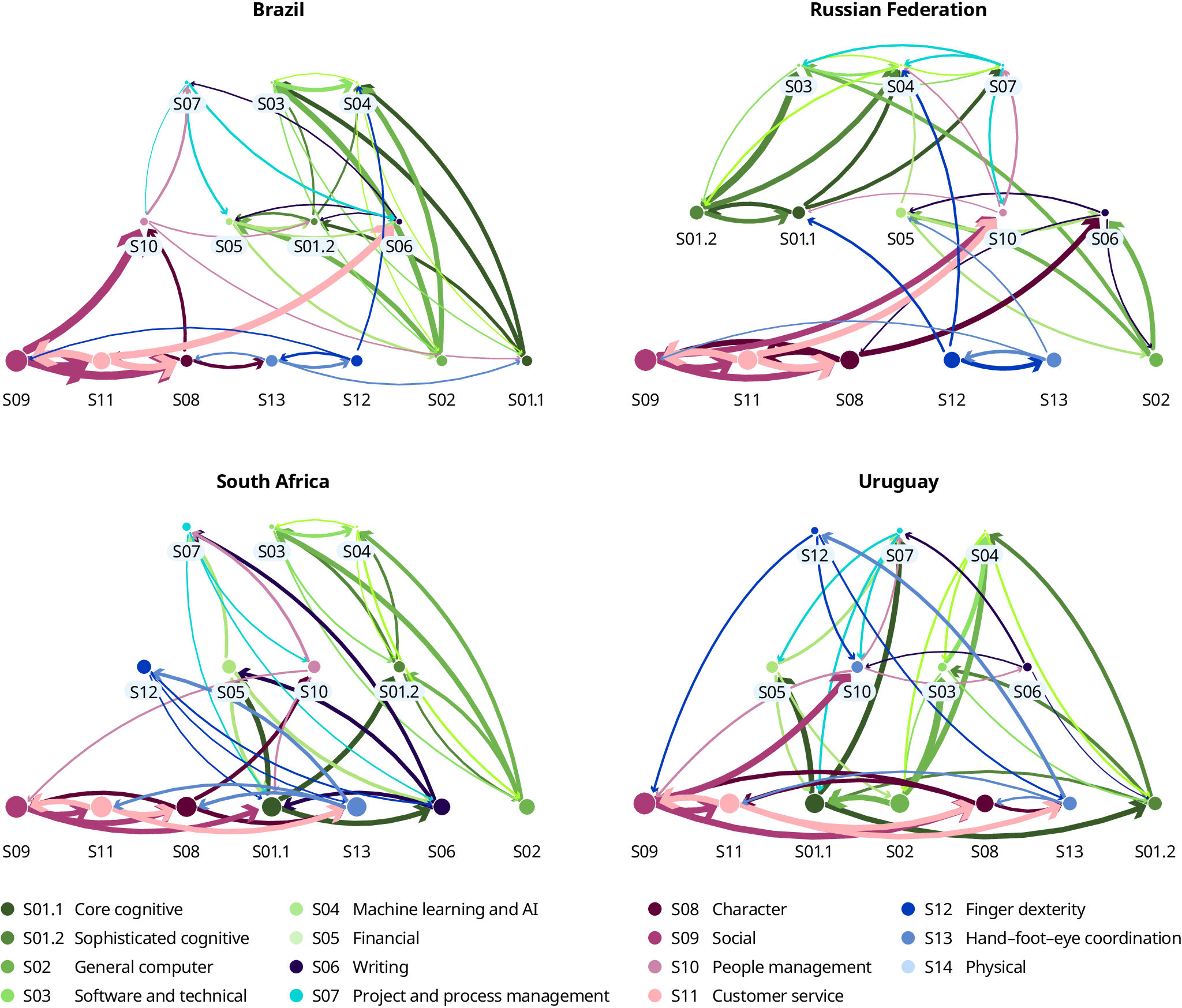 Four network graphs show directional links between skills from vacancy data from Brazil, the Russian Federation, South Africa and Uruguay. In each graph, skill nodes are arranged in three horizontal layers, from least complex at the bottom to most complex at the top. Arrows point from one skill to another, with thicker lines indicating stronger connections. Many relationships exist between least complex skills, particularly from social skills and customer service, and skills in the other two layers. A strong connection appears consistently between social skills and people management in the four graphs. As a complex skill, machine learning and AI primarily has incoming links from other skills.