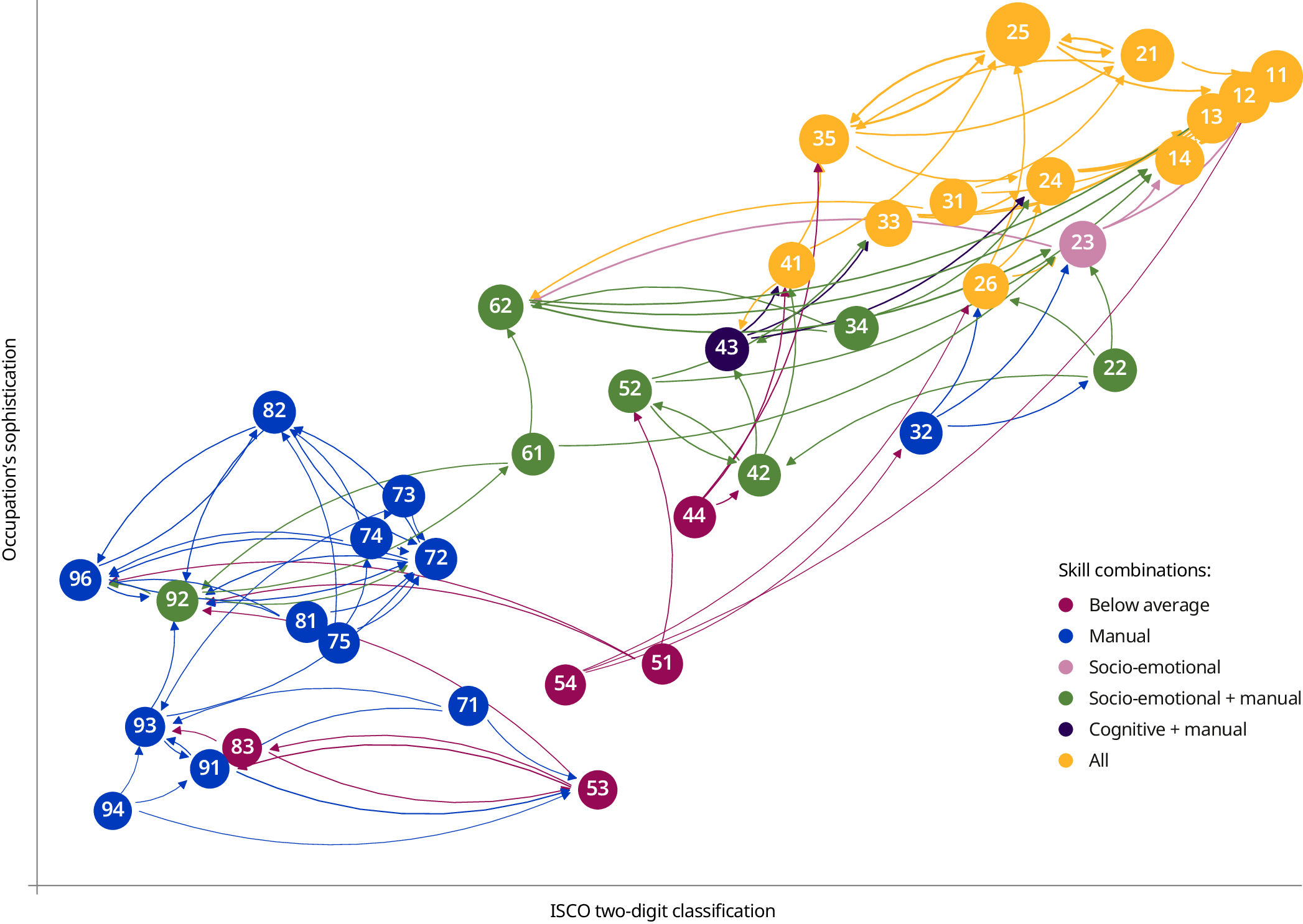 A network graph shows the links between the ISCO classification and the sophistication of South African occupations. It shows distinct occupational clusters based on position. Skills are a more reliable predictor of occupational mobility than the ISCO family classification. Socio-emotional skills serve as a bridge to transition from occupations dominated by manual skills to more complex roles. Adding cognitive skills further expands the occupational pathway to more sophisticated occupations.