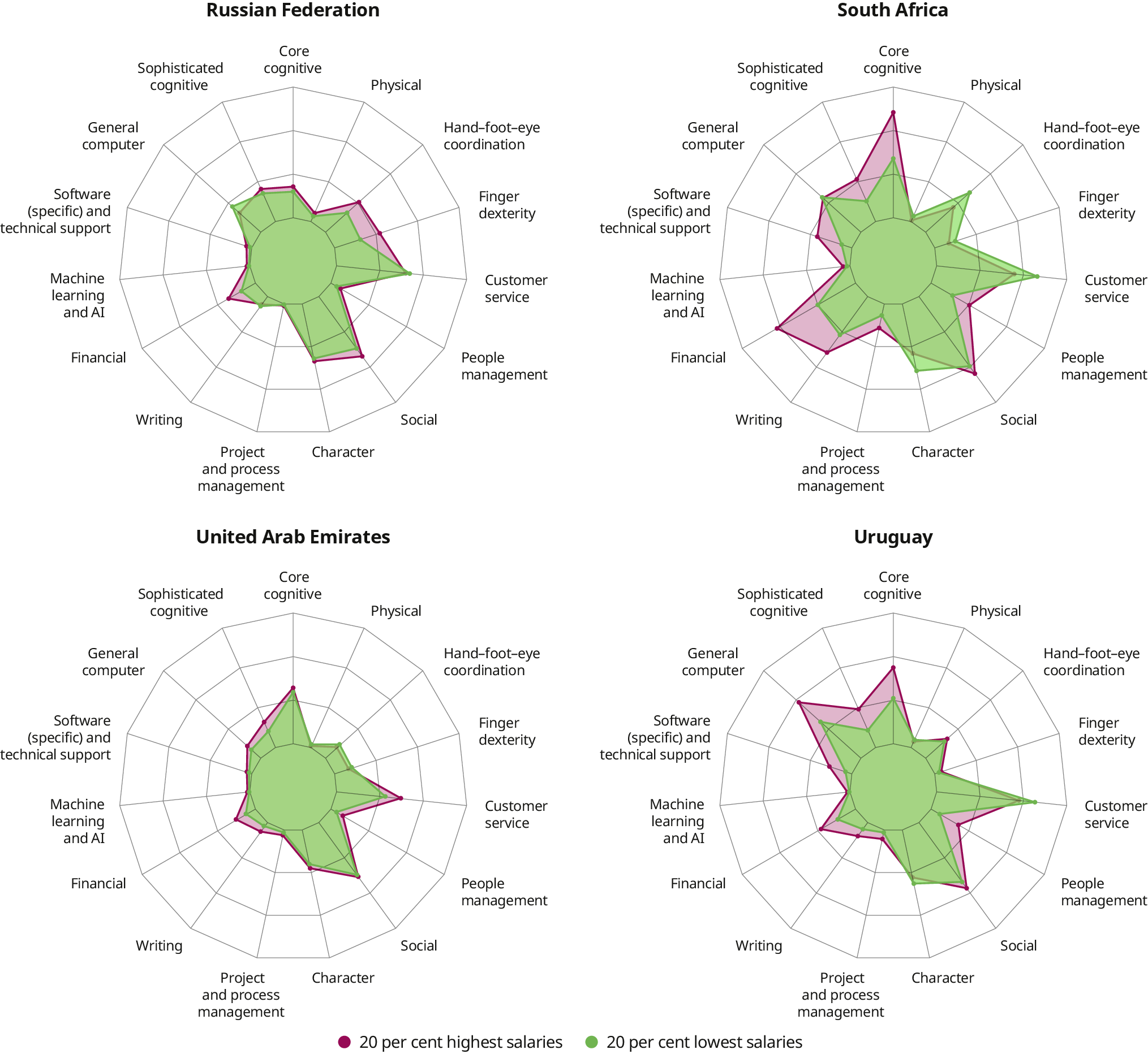 Four radar charts compare the skill requirements for 20 per cent highest and lowest posted wages in the Russian Federation, South Africa, the United Arab Emirates and Uruguay. Consistent patterns are visible across all four countries, where high-paying jobs consistently require mostly cognitive, technical, and managerial skills. In contrast, low-paying jobs require more manual skills and socio-emotional skills.