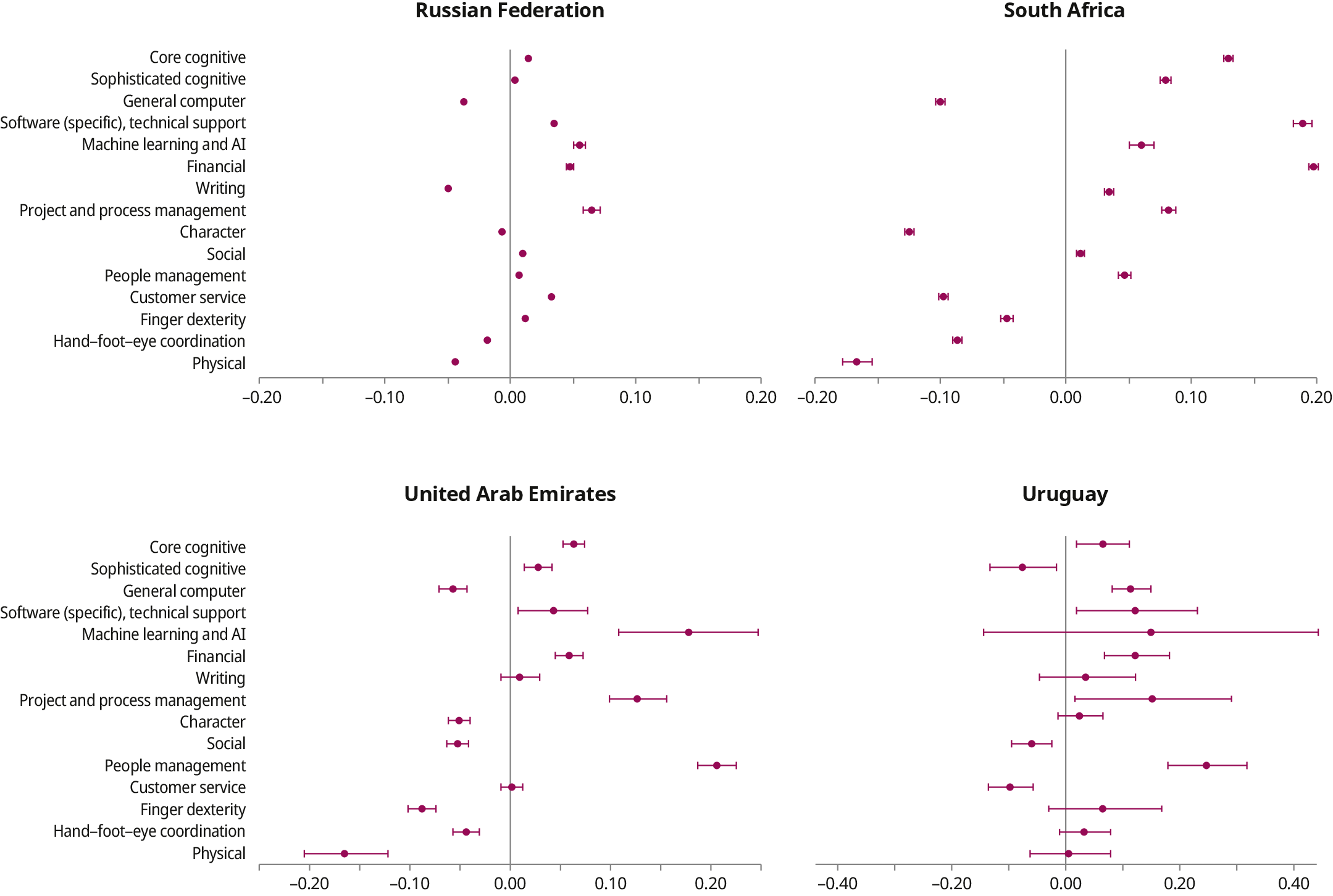 Four plots show the regression coefficients for each skill in the Russian Federation, South Africa, the United Arab Emirates and Uruguay, with whiskers representing confidence intervals. They indicate whether a skill is associated with a wage premium or a wage penalty. Advanced technical and managerial skills (such as machine learning and AI, and project and process management) are overall associated with a wage premium. In contrast, socio-emotional and manual skills (like customer service and social skills) show an association with lower wages.