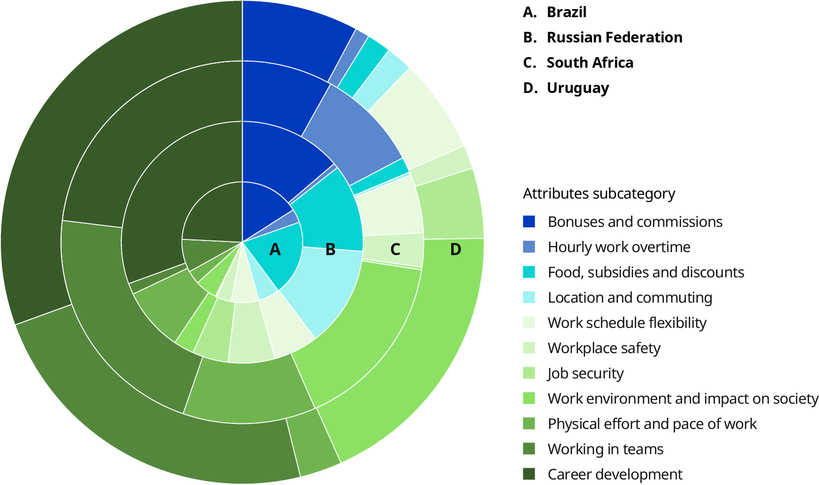 A radial donut chart compares the share of 11 advertised non-wage job attributes in Brazil, the Russian Federation, South Africa and Uruguay. The chart highlights different priorities in job adverts across the countries. Brazil and South Africa show a greater emphasis on financial incentives. In contrast, in Uruguay, the focus is more on attributes related to workplace environment. All countries put a large focus on specific categories, like career development.