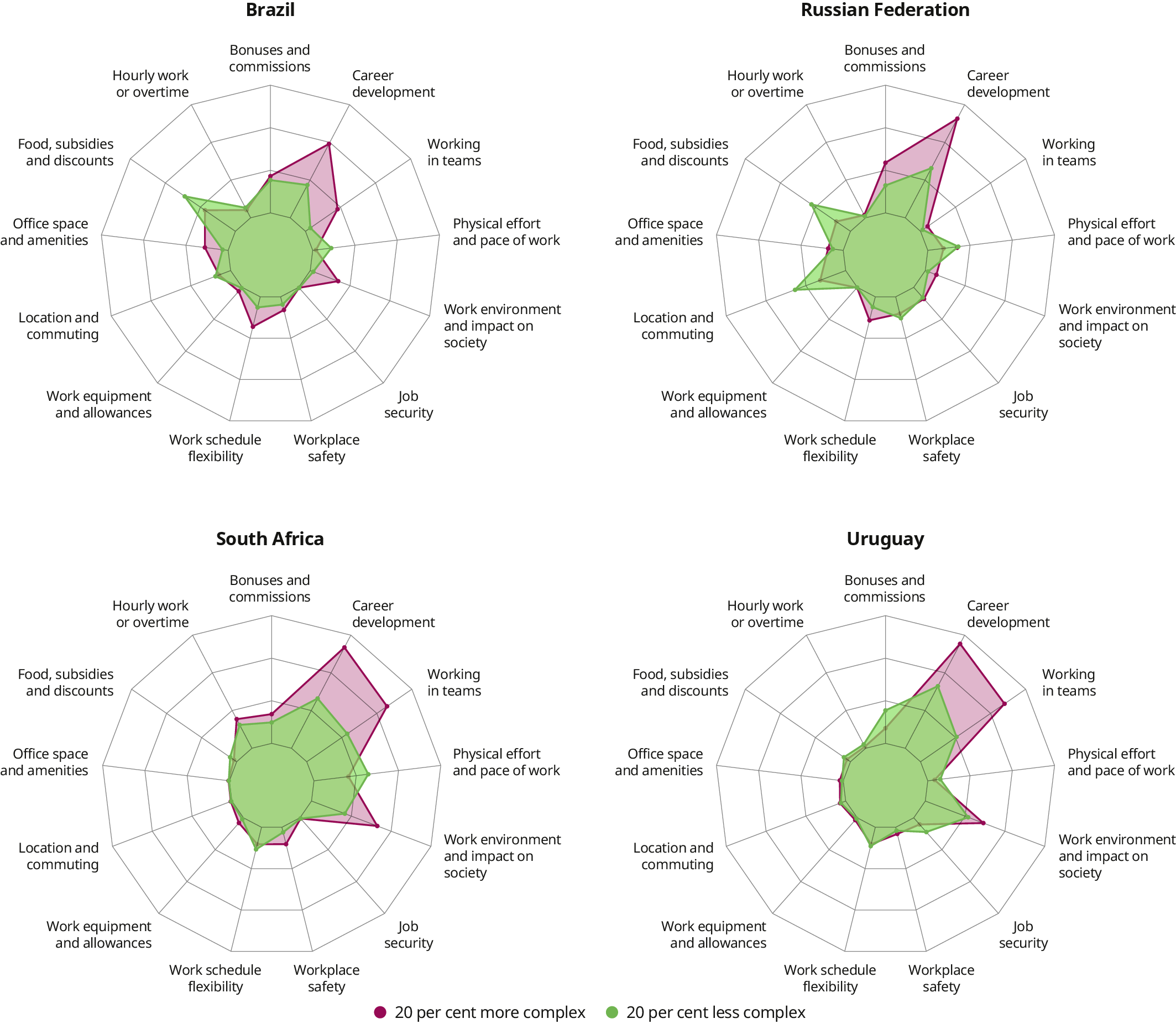 Four radar charts compare the advertised attributes for the 20 per cent most and least complex jobs in Brazil, the Russian Federation, South Africa and Uruguay. A consistent pattern is visible across all countries. The amenities, bonuses and commissions and career development, are advertised more frequently for more complex jobs. In contrast, less complex jobs focus more on the physical conditions of work, such as physical effort and pace of work, and workplace safety.