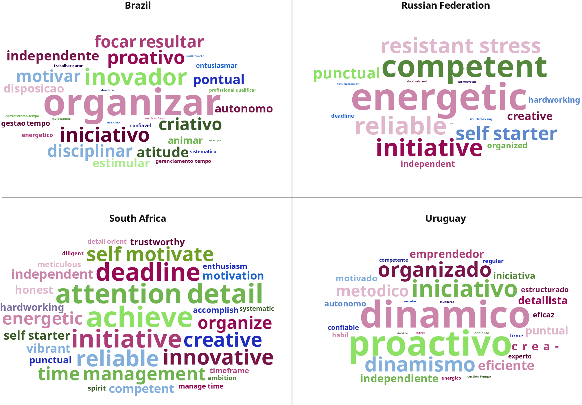 Four word clouds show the most frequent character skills in job vacancies in Brazil, the Russian Federation, South Africa, and Uruguay. Prominent terms in Brazil include organize, initiative, and innovate. For the Russian Federation, “energetic”, “initiative”, and “competent”. For South Africa, “achieve”, “attention to detail”, and “reliable”. And for Uruguay, “proactive”, “dynamic”, and “initiative”.