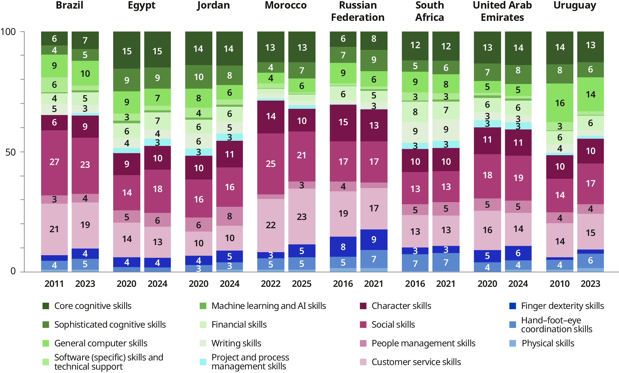 Eight paired stacked bar charts show the evolution of skills compositions in job vacancies for the eight countries, between two years. Changes are generally modest over the observed periods. Within this overall stability, changes primarily involve internal shifts within the large cognitive and socio-emotional skills categories.