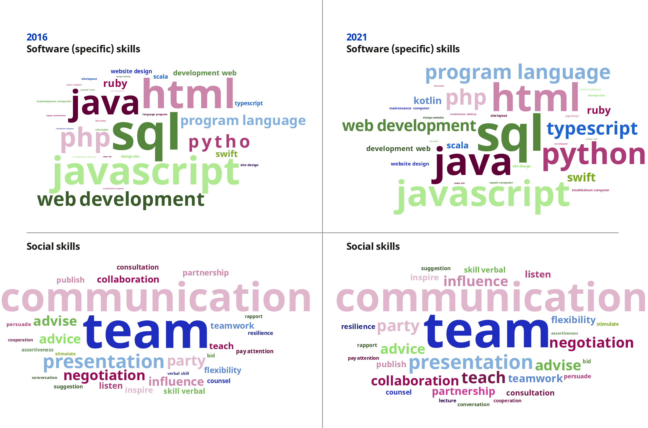 For software skills, the comparison shows that, while foundational terms like “sql”, “html”, “javascript”, and “php”, lost relative prominence in 2021, the terms “python” and “typescript” have gained prominence. In contrast, social skills show strong consistency, with “team” and “communication” remaining the most important keywords in both years, demonstrating their stable demand.