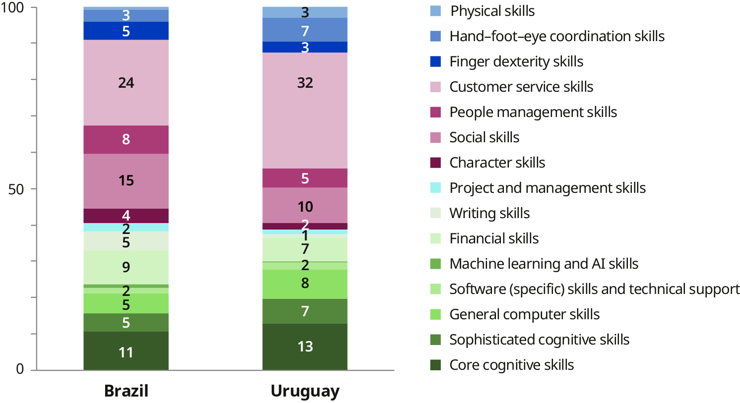 A vertical bar chart represents the share of total occurrences of the 15 skill for each country. Applicants in Brazil show a greater proportion of finger dexterity skills, people management skills, social skills, character skills, and financial skills. Applicants in Uruguay have a higher share of customer service skills, hand–foot–eye coordination skills, general computer skills, as well as core and sophisticated cognitive skills.