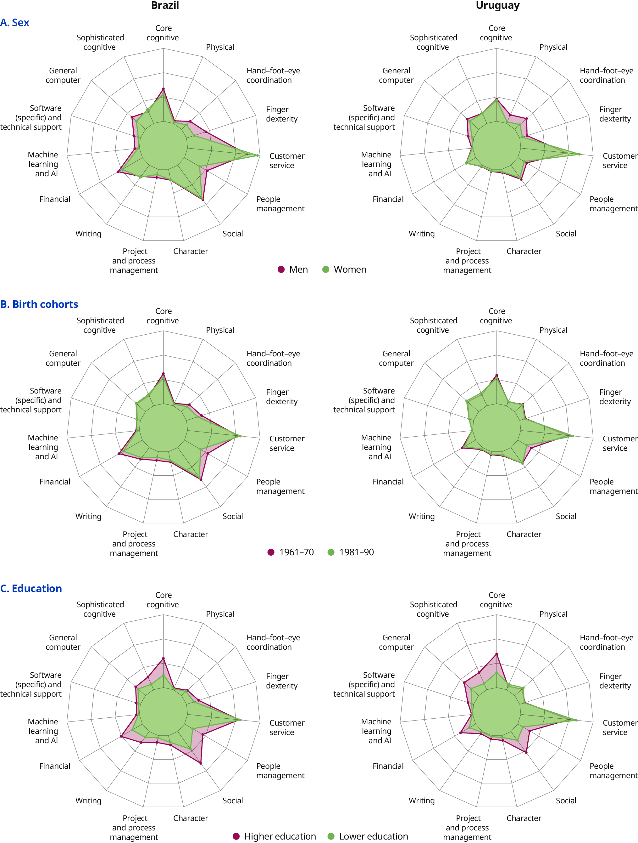 Six radar charts compare the skill composition of job applicants in Brazil and Uruguay. By sex, female applicants show a higher concentration of socio-emotional skills, like customer service. Men lead in manual skills. The birth cohort 1981–1990 exhibits a greater share of computer and technical skills, while the cohort 1961–1970 has a higher concentration in manual skills. Finally, applicants with higher education have a strong profile in cognitive and technical skills, in contrast to those with lower education, who lead in manual and customer service skills.