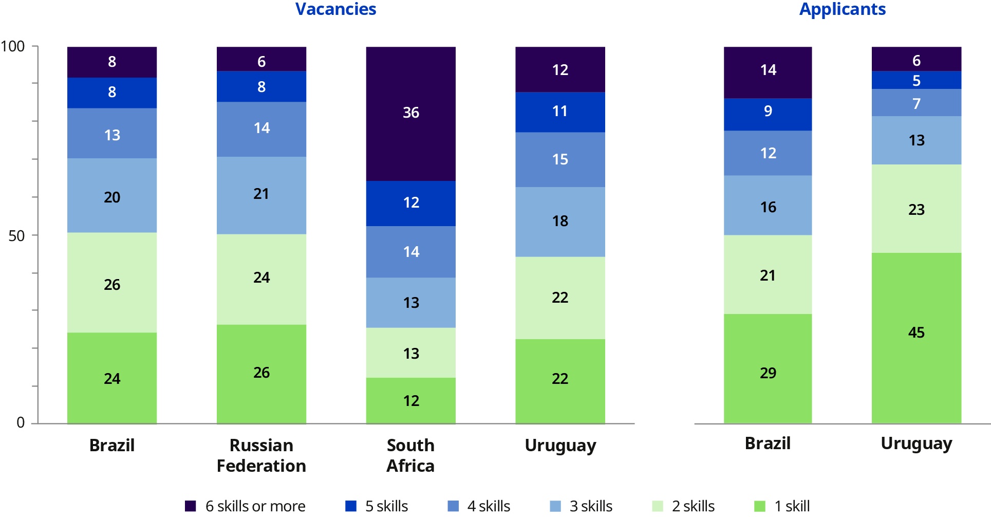 A set of stacked bar charts compares the number of skills in job vacancies for Brazil, the Russian Federation, South Africa, and Uruguay, with the skills identified by applicants from Brazil and Uruguay. There is a mismatch in Uruguay, where 45 per cent of applicants report only one skill, while most vacancies demand three or more. Among vacancies, South Africa stands out, with 36 per cent of its roles requiring six or more skills.
