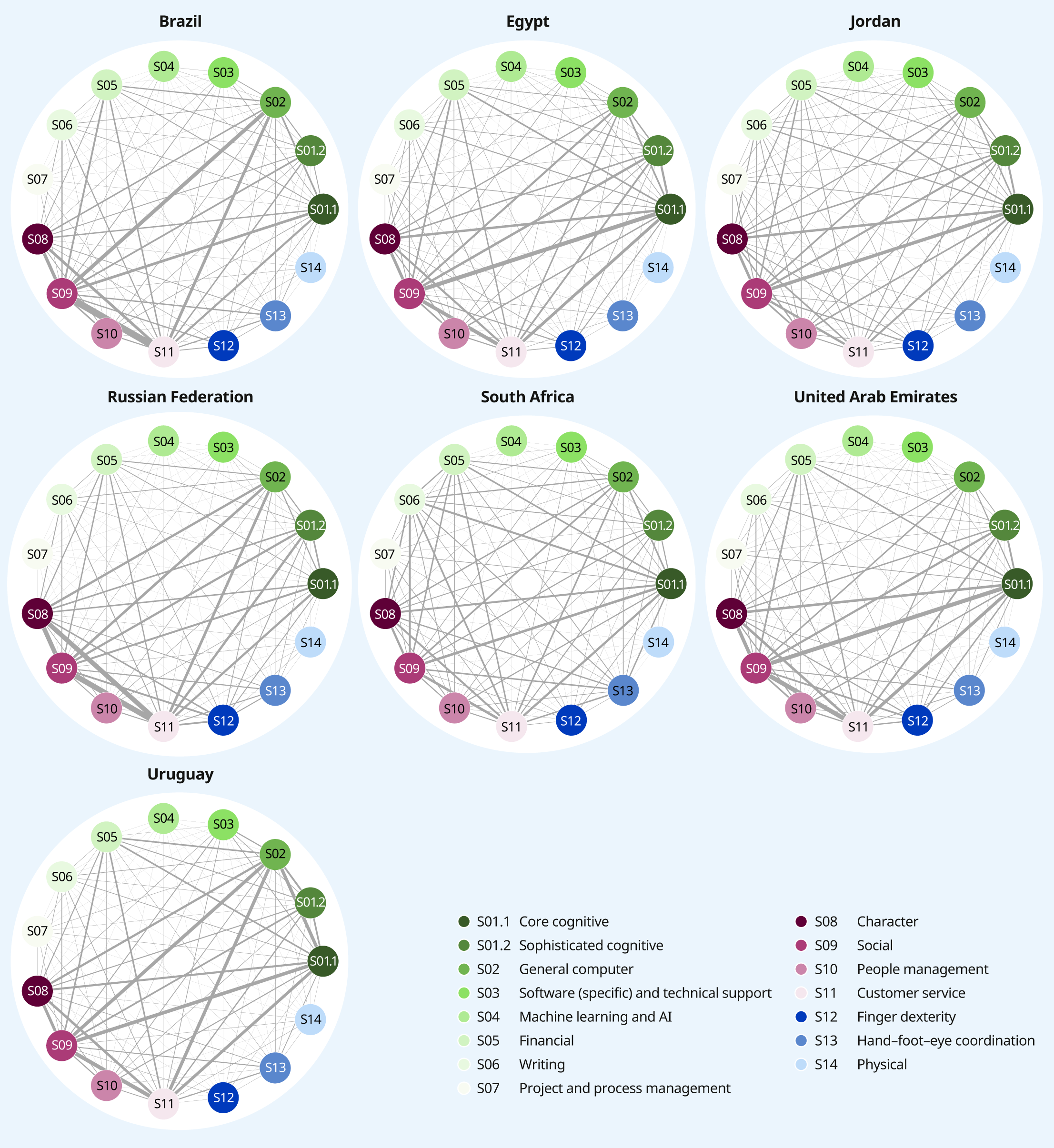 Seven network graphs show the skill networks for Brazil, Egypt, Jordan, the Russian Federation, South Africa, the United Arab Emirates and Uruguay. Lines connect pairs of skills that appear together in job vacancies. Strong connections consistently appear in all countries: 1) between core and sophisticated cognitive skills, and 2) between social and customer service skills. This indicates that these skill pairs are frequently required together.