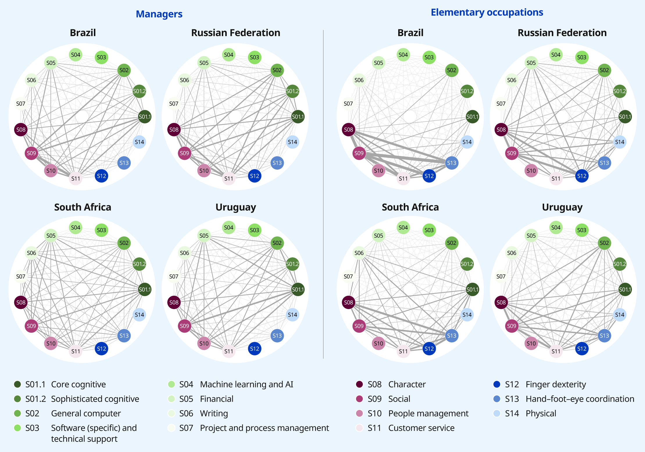 Eight network graphs compare skill relationships for managers and elementary occupations in Brazil, the Russian Federation, South Africa and Uruguay. The figure&nbsp;reveals a stark contrast between the two roles. For managers, the networks are dense, showing strong, interconnected relationships among a wide range of cognitive and socio-emotional skills. In contrast, the networks for elementary occupations are much sparser and overwhelmingly dominated by a tight cluster of connections among manual skills (physical, finger dexterity, and hand–foot–eye coordination), with very few links to other skill types.