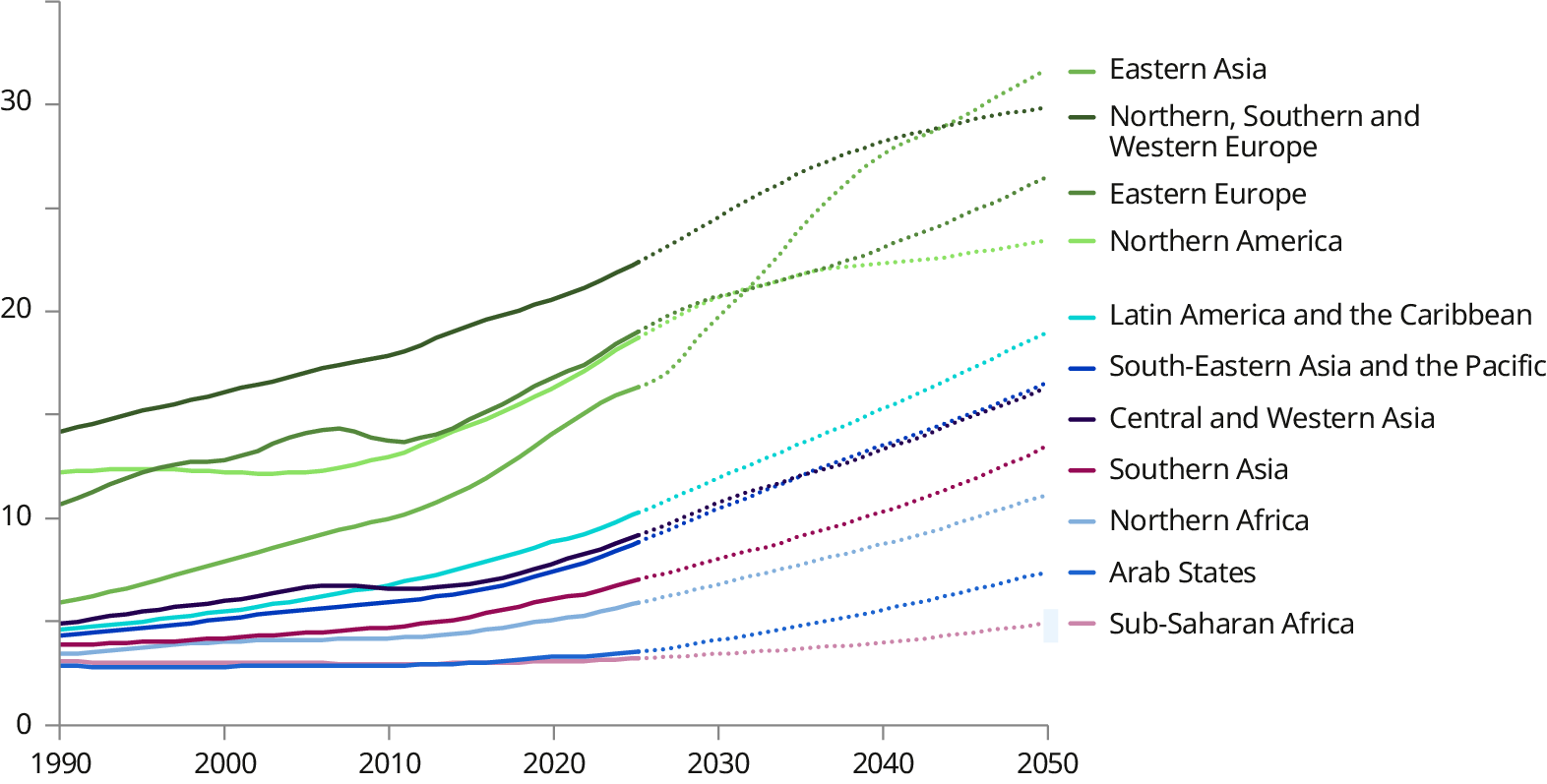 A line graph shows that all regions are projected to experience significant population ageing, with every line trending upwards. While European regions and Northern America began with the highest share of older people in 1990, Eastern Asia is shown to be ageing most rapidly, projected to surpass all other regions and reach over 30 per cent by 2050. In contrast, sub-Saharan Africa is projected to remain the region with the lowest share of older people, reaching approximately 5 per cent by 2050.
