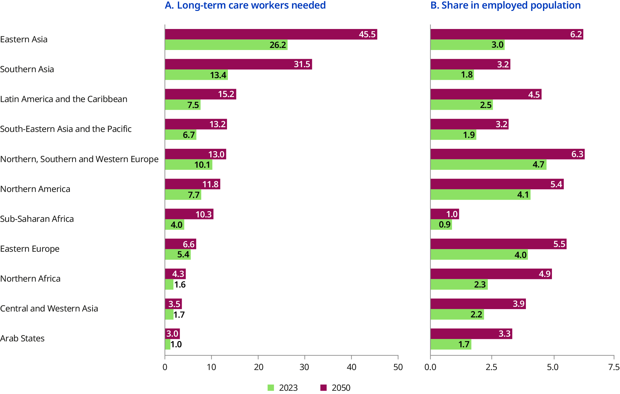 Horizontal bar charts show that the need for long-term care workers is projected to grow significantly in all regions by 2050. In absolute numbers, the need is greatest in Eastern Asia, projected to increase from 26.2&nbsp;million workers in 2023 to 45.5 million in 2050. As a share of total employment, the need is highest in Northern, Southern and Western Europe, where long-term care workers are projected to make up 6.3&nbsp;per cent of the workforce by 2050.