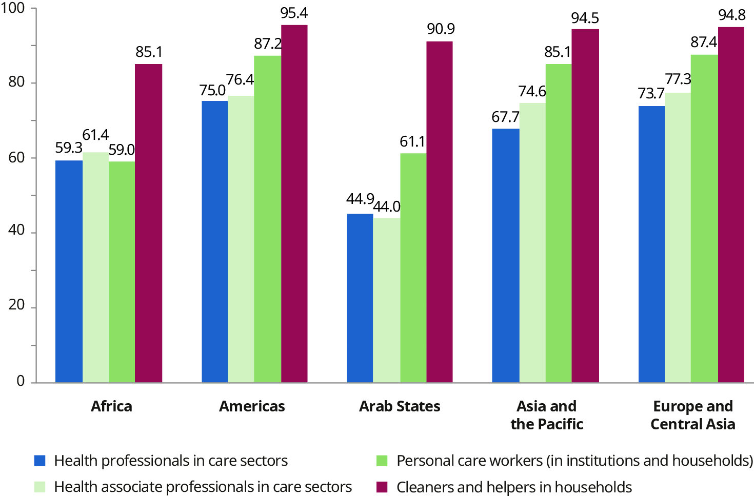 A column chart shows the share of women in four selected care occupations: 1) health professionals, 2) health associate professionals, 3) personal care workers, and 4) cleaners and helpers in households. All four are female-dominated across all regions, with most shares well above 50&nbsp;per cent. The shares are highest for cleaners and helpers in households, and personal care workers, frequently over 90 per cent (even 95.4 per cent in the Americas). While women are still a majority in most regions, the share of women health professionals is generally lower than in the other care roles, especially in the Arab States, where it is 44.9&nbsp;per cent.
