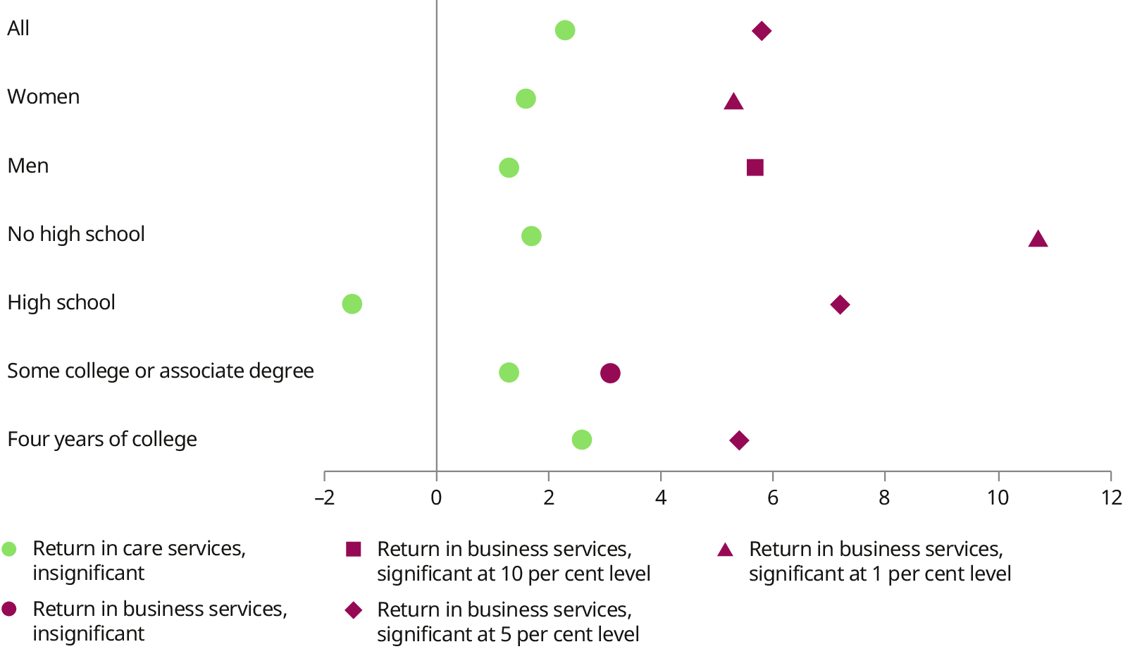 A dot plot compares returns for the total employed population, by sex, and for four education levels: 1) no high school education; 2) high school; 3) some college or associate degree; and 4) four years of college listed. The plot reveals a stark difference between the two sectors. In business services, the use of socio-emotional skills is associated with a statistically significant wage premium, generally between 5 and 11&nbsp;per cent for most groups. In sharp contrast, for care services, the wage return is small (between 1 and 3&nbsp;per cent) and statistically insignificant for all groups shown. Within business services, the wage premium is highest for workers with no high-school education, at approximately 11&nbsp;per cent.