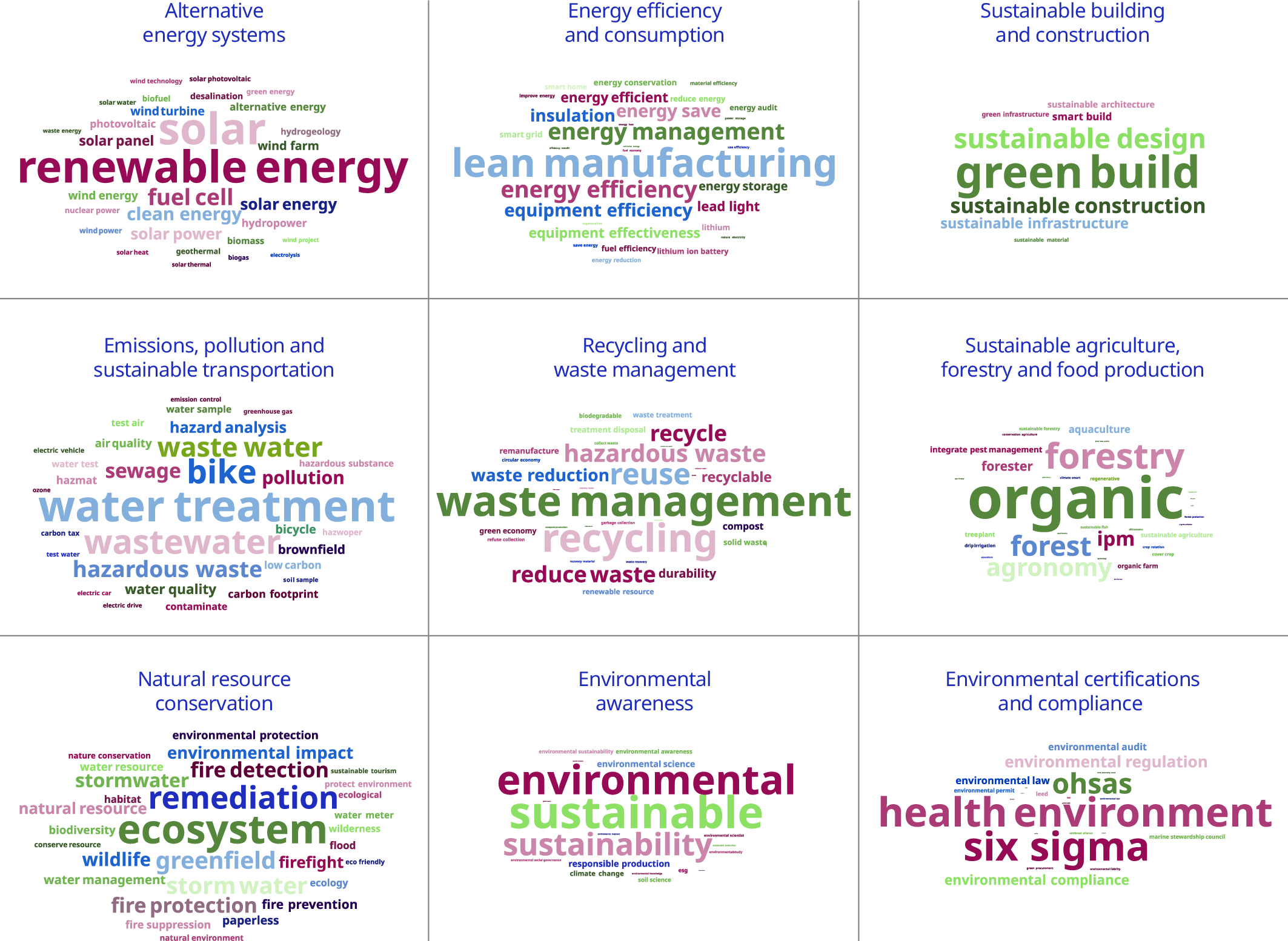 Nine word clouds show the keywords associated with each green tasks category. 1) Alternative energy systems. The largest words are “renewable energy” and “solar”. 2) Energy efficiency and consumption. Largest words: “lean manufacturing” and “energy efficiency”. 3) Sustainable building and construction. Largest words: “green building” and “sustainable design”. 4) Emissions and pollution. Largest words: “water treatment” and “wastewater”. 5) Recycling and waste management. Largest words: “waste management” and “recycling”. 6) Sustainable agriculture. Largest words: “organic” and “forestry”. 7) Natural resource conservation. Largest word: “ecosystem”. 8) Environmental awareness. Largest words: “sustainable” and “environmental”. 9) Certifications and compliance. Largest words: “health environment” and “six sigma”.