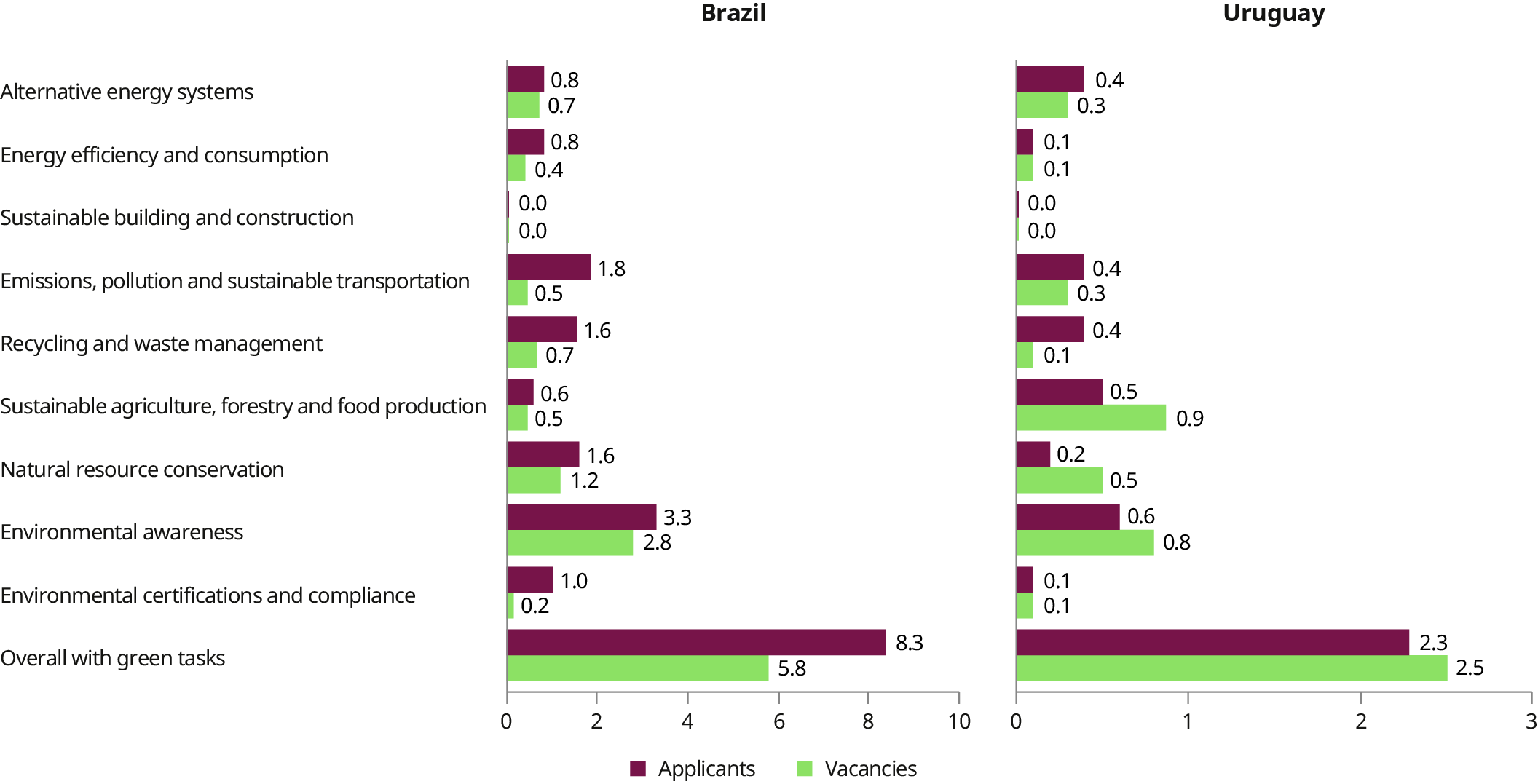 Horizontal bar charts compare the supply of and demand for the nine green tasks subcategories in Brazil and Uruguay. The charts show an overall relatively balanced green labour market in both countries: 8.3 per cent supply, compared to 5.8 per cent demand in Brazil. 2.3 per cent supply compared to 2.5 per cent demand in Uruguay. However, overall levels remain low in absolute terms.