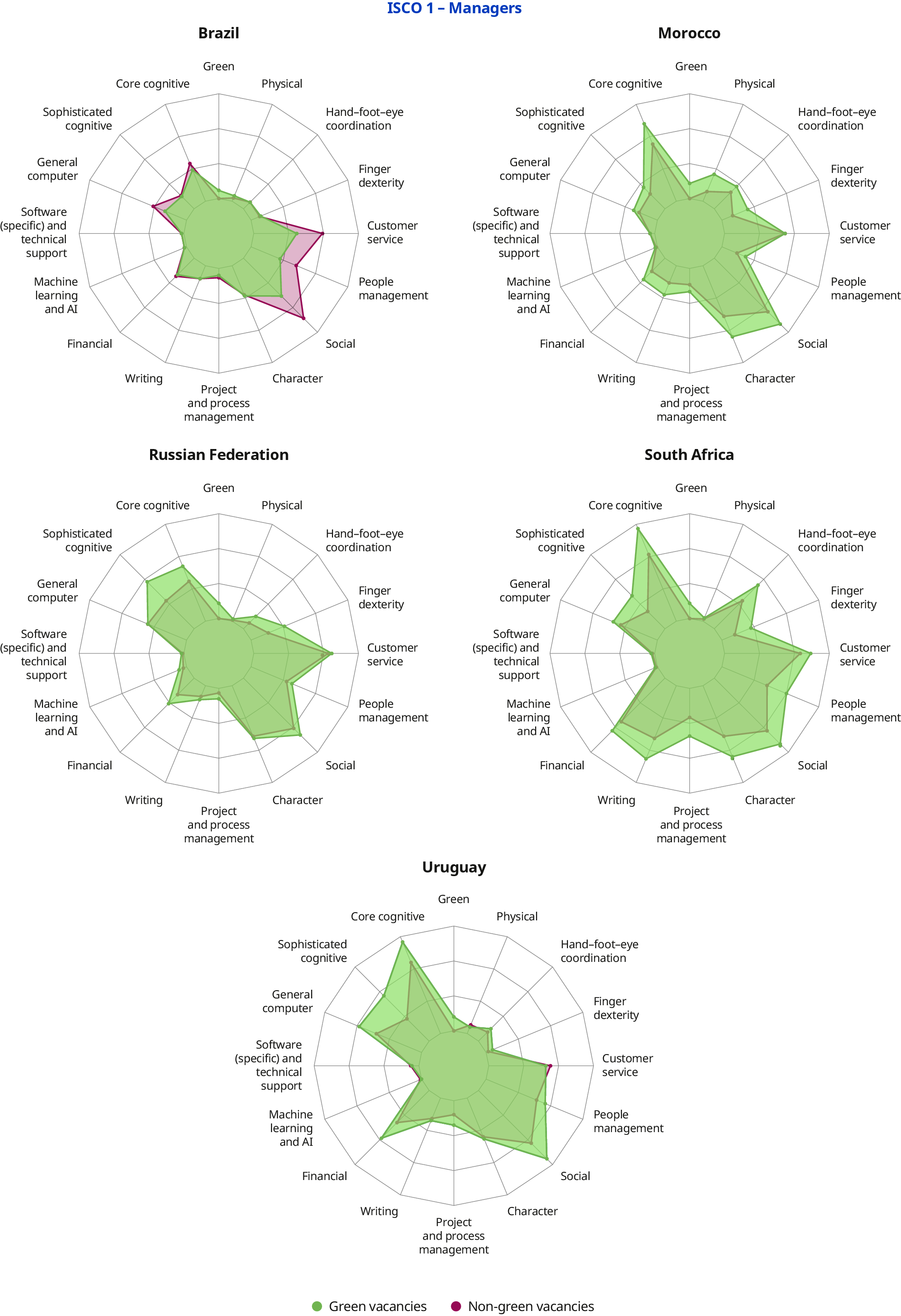 Radar charts compare the skill profiles in both ISCO groups across five countries: Brazil, Morocco, the Russian Federation, South Africa and Uruguay. The charts reveal that the skill profiles for green vacancies differ significantly from non-green vacancies, especially in high-skilled occupations. For managers, green vacancies not only require green skills but also demand a higher level of cognitive skills. Elementary occupations require more intensive customer service skills and manual skills, such as finger dexterity, hand–foot–eye coordination, and physical skills. Within this group, the overall skill requirements are higher in green vacancies compared to non-green ones.