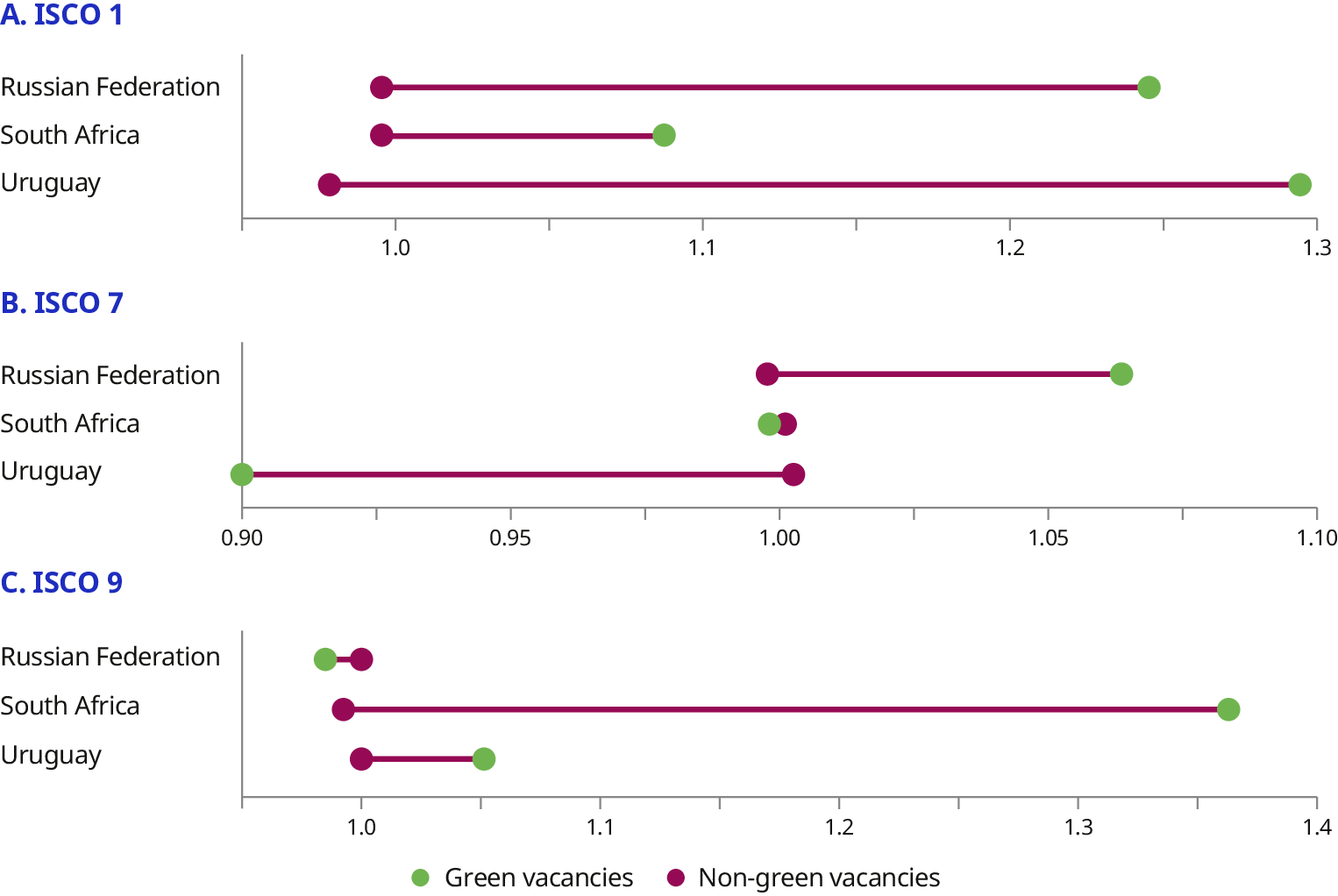Three dumbbell plots show the ratios for the three ISCO occupational groups (Managers, Craft and related trades, and Elementary occupations), in the Russian Federation, South Africa and Uruguay. The plots show a green wage premium across most occupational groups and countries. This premium is most pronounced for managers, where the posted wage ratio for green vacancies is substantially higher. While it is smaller for craft and related trades, and elementary occupations, it remains consistent, with a particularly large premium visible for green vacancies in elementary occupations in South Africa. The notable exception is for craft and related trades in Uruguay, where green vacancies exhibit a slightly lower posted wage ratio.